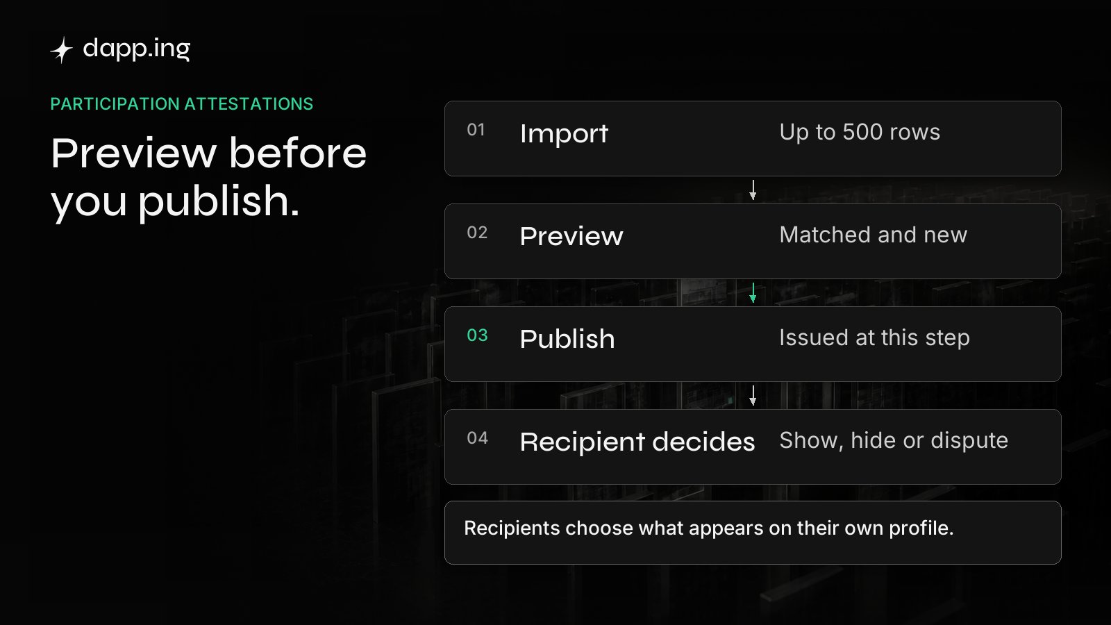 Attesting in four steps: import a roster, preview the matches, publish, then the recipient decides. Nothing is issued before the publish step.