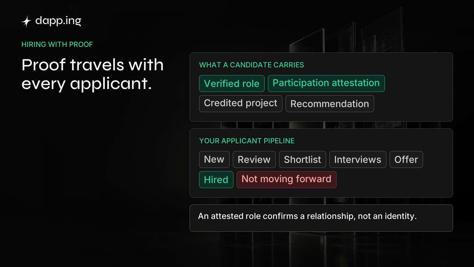 What a candidate carries, from verified roles to recommendations, beside an applicant pipeline that ends in hired or not moving forward. An attested role confirms a relationship, not an identity.