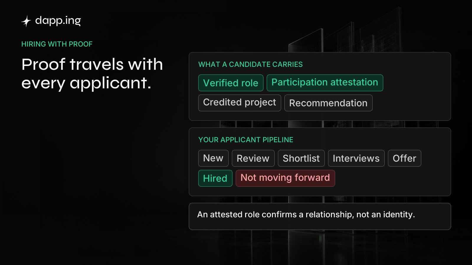 What a candidate carries, from verified roles to recommendations, beside an applicant pipeline that ends in hired or not moving forward. An attested role confirms a relationship, not an identity.