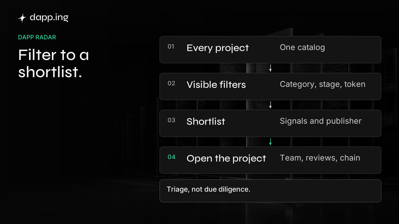 Scouting in four steps: every project, visible filters, a shortlist, then the project record itself. Triage, not due diligence.