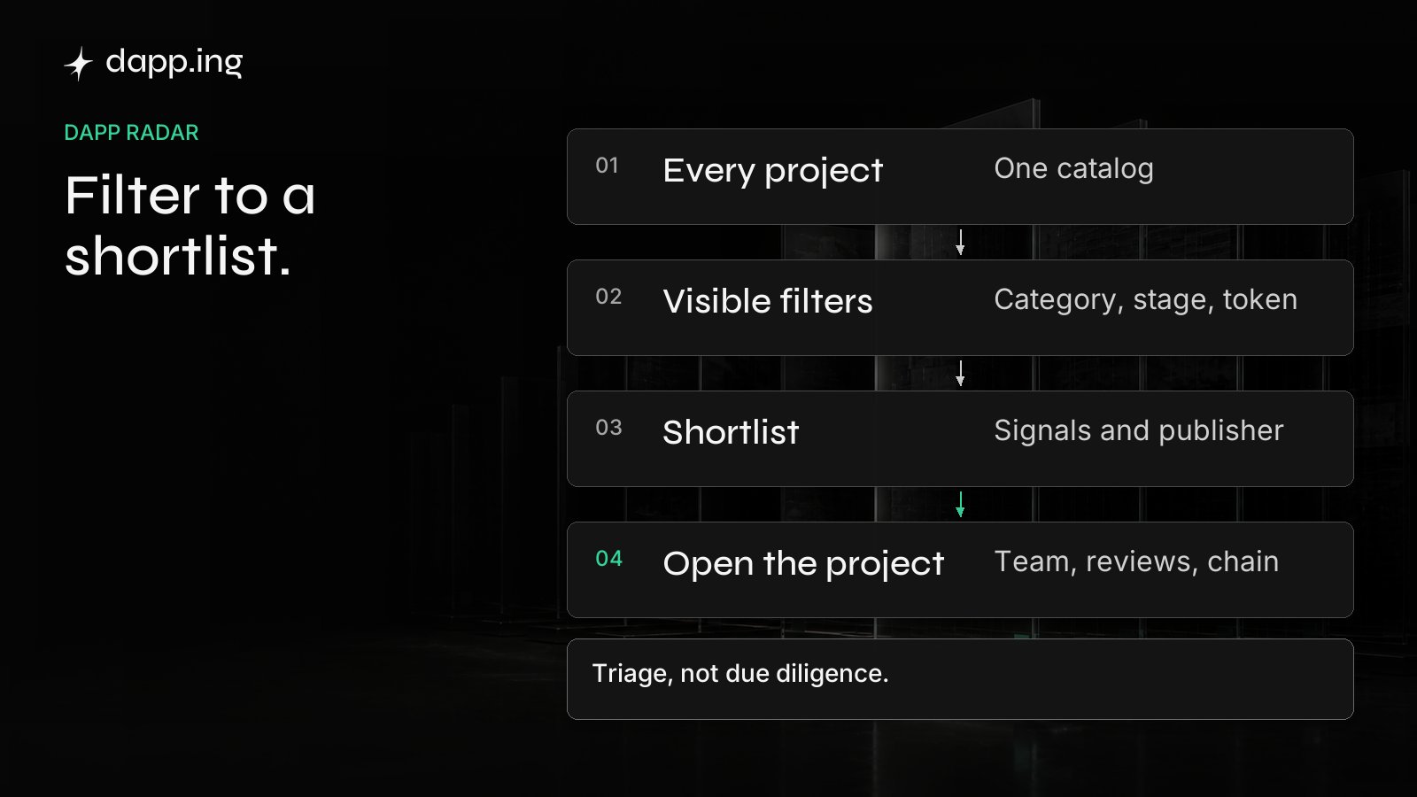Scouting in four steps: every project, visible filters, a shortlist, then the project record itself. Triage, not due diligence.