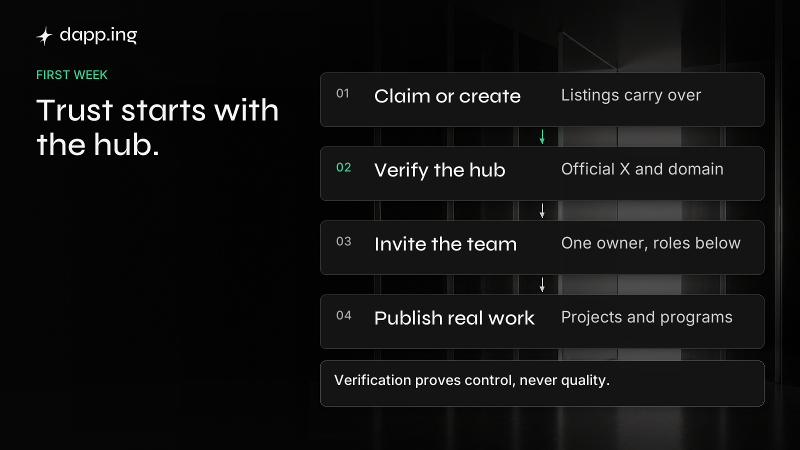 A first week in four steps: claim or create, verify the hub, invite the team, publish real work. Verification proves control, never quality.