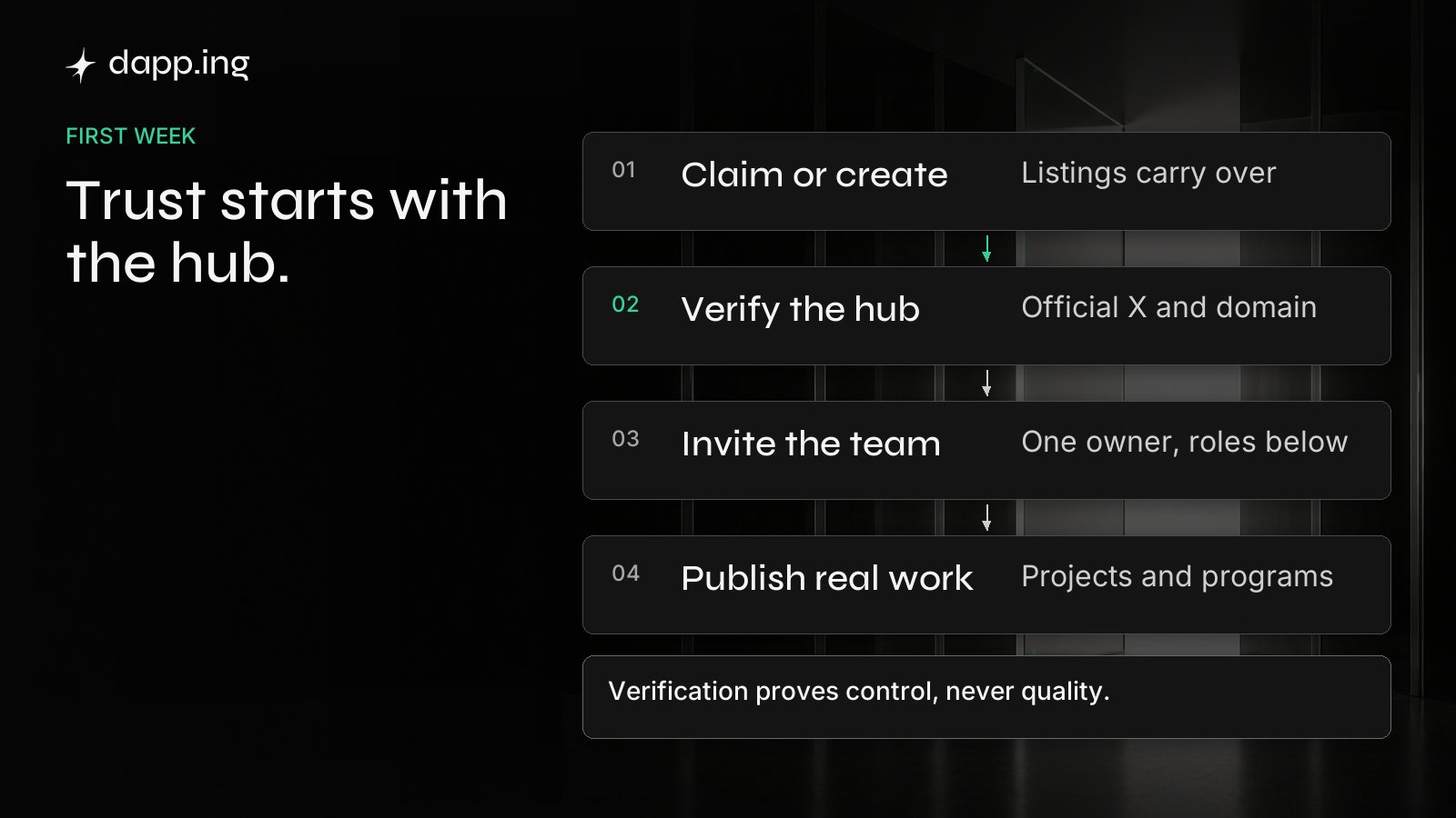 A first week in four steps: claim or create, verify the hub, invite the team, publish real work. Verification proves control, never quality.