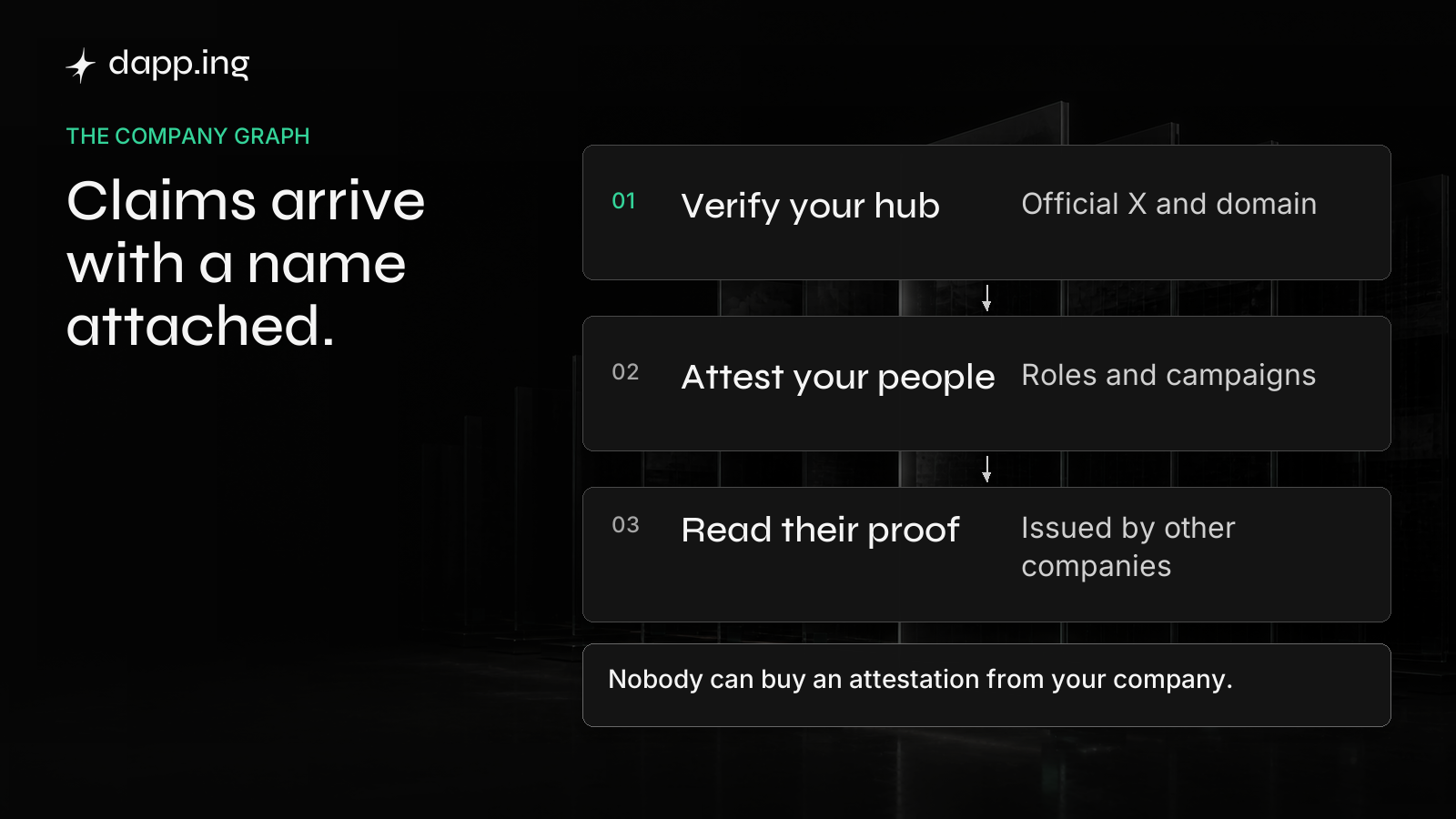 Three steps on the company graph: verify your hub, attest your people, read the proof other companies issued. Nobody can buy an attestation from your company.