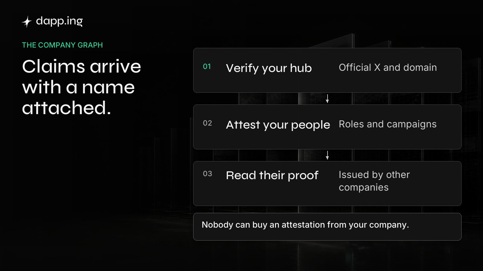 Three steps on the company graph: verify your hub, attest your people, read the proof other companies issued. Nobody can buy an attestation from your company.