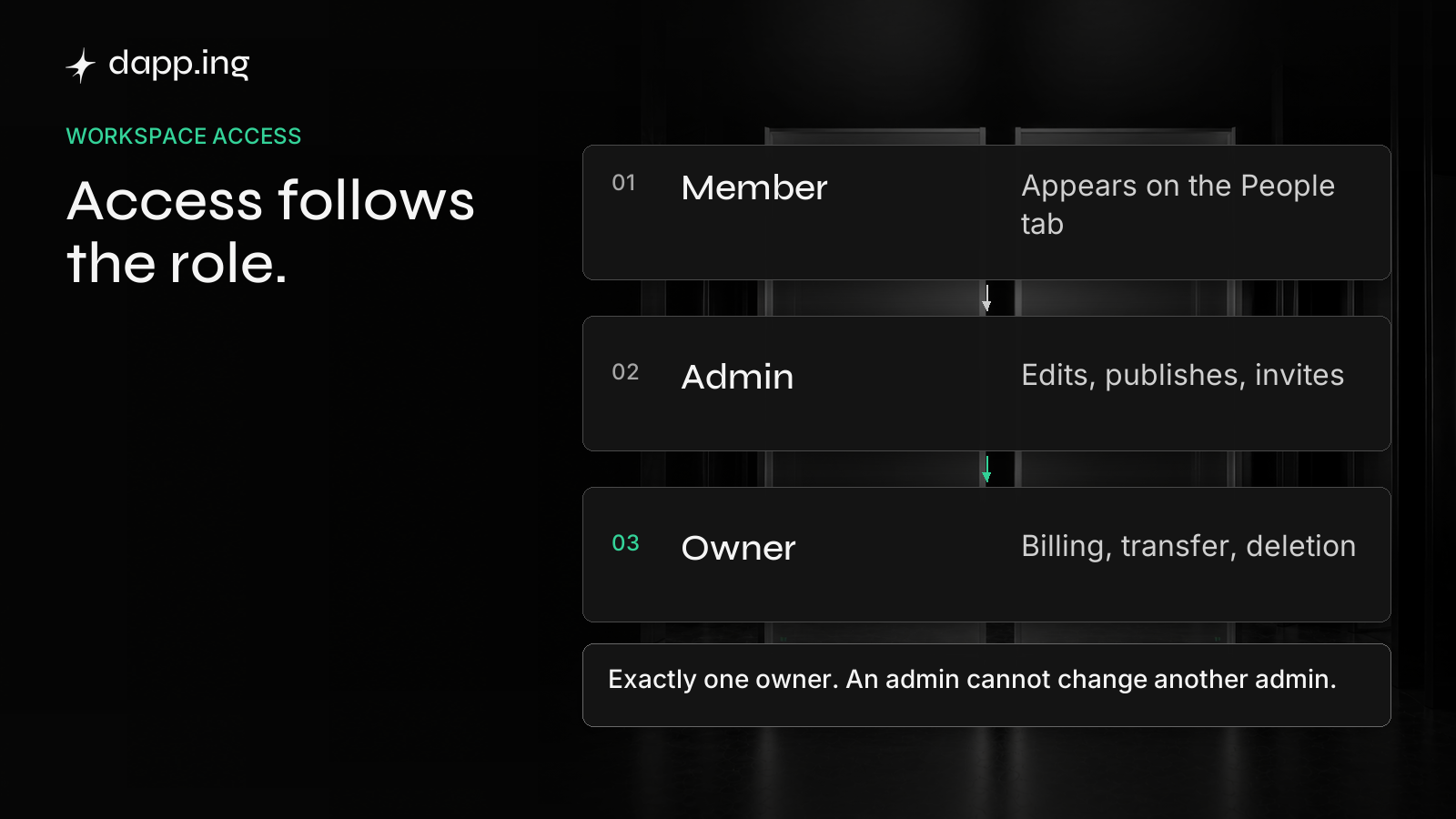 Workspace access escalates from member to admin to owner. Exactly one owner, and an admin cannot change another admin.