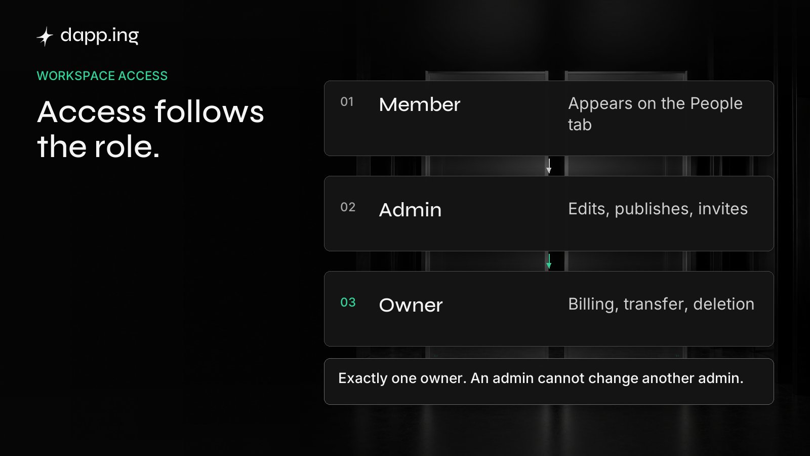 Workspace access escalates from member to admin to owner. Exactly one owner, and an admin cannot change another admin.