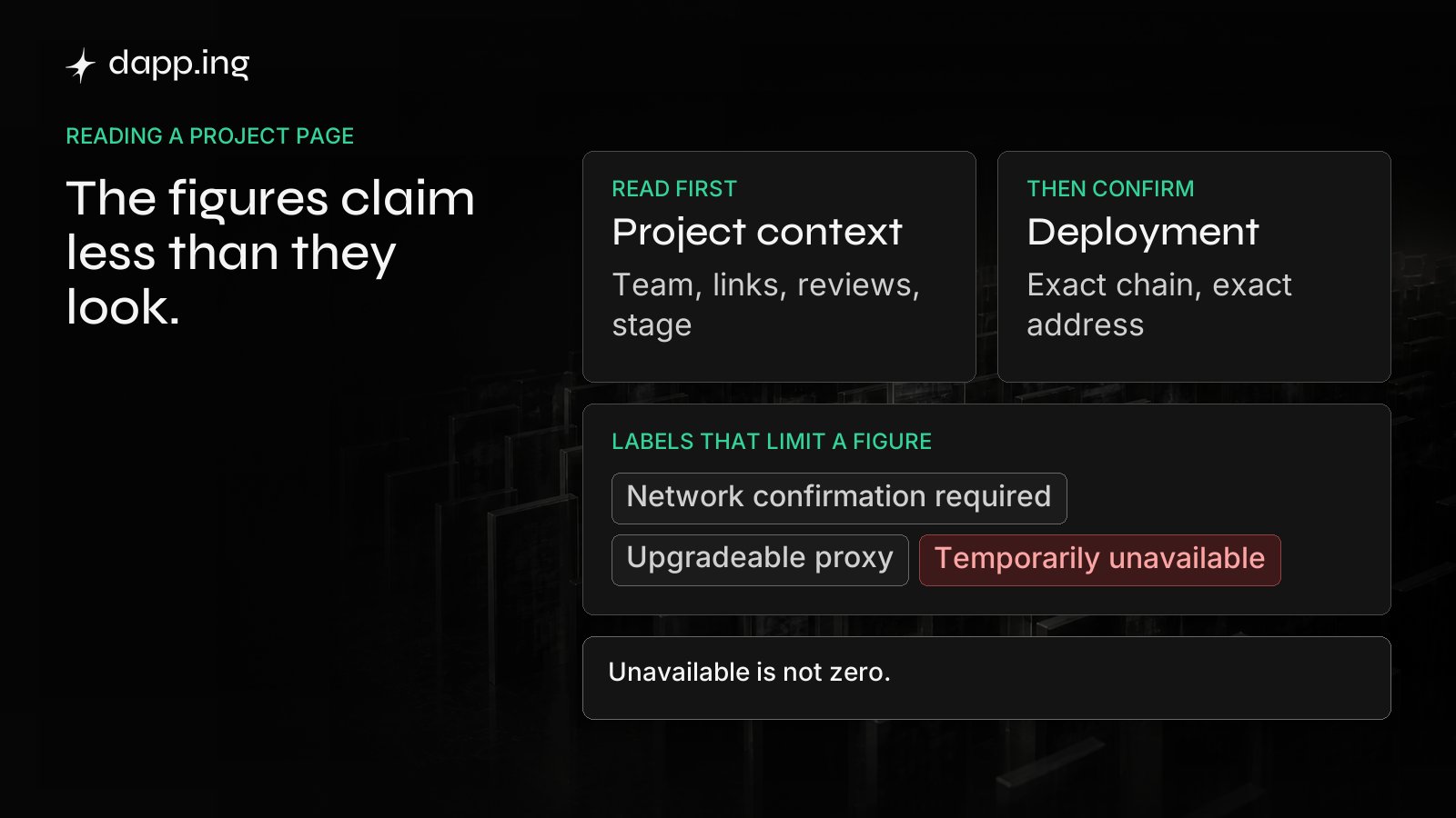 Read project context first, then confirm the exact chain and address, then read the labels that limit a figure. Unavailable is not zero.