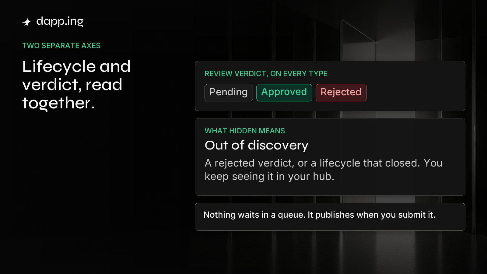 A review verdict of pending, approved or rejected sits on a separate axis from the lifecycle state. Hidden is the result of either, and nothing waits in a queue before publishing.