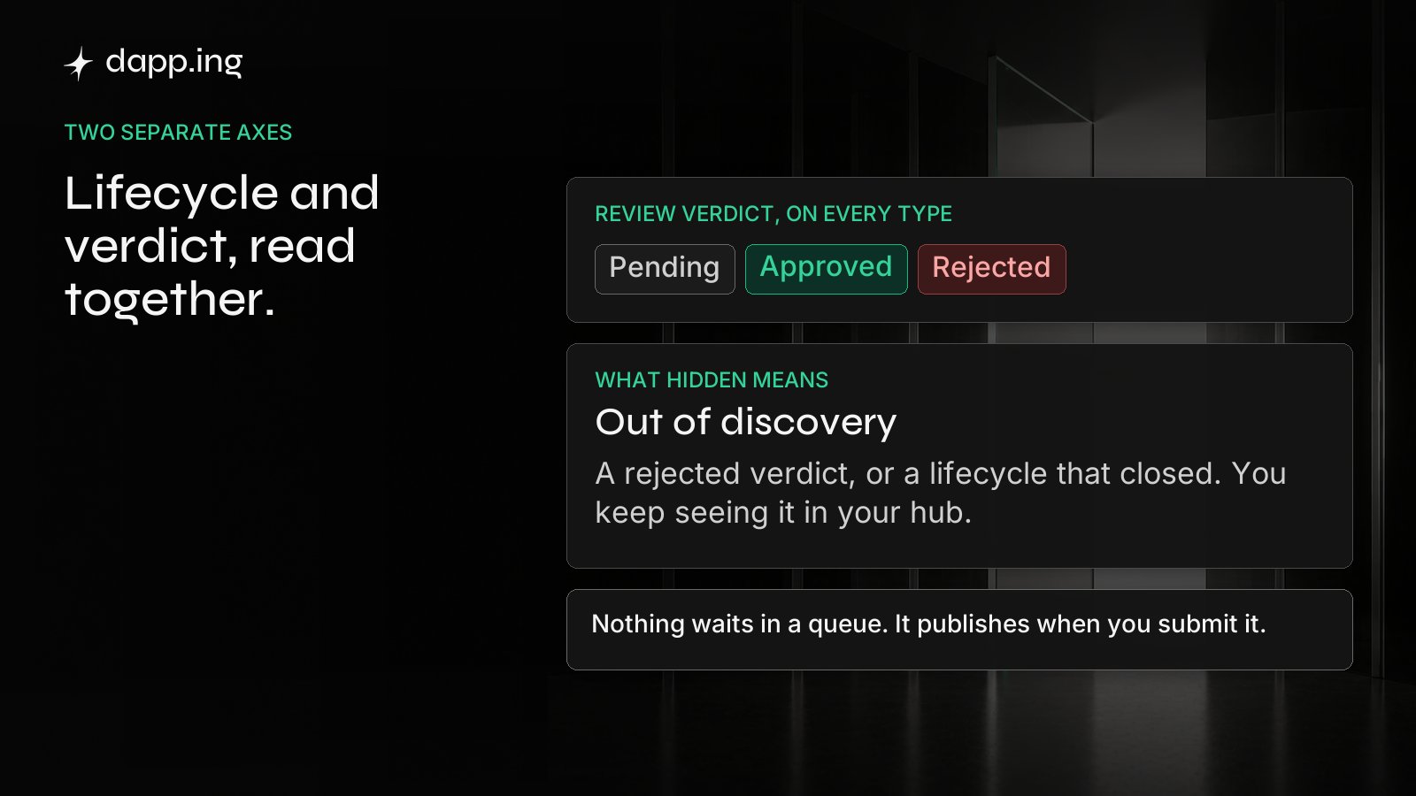 A review verdict of pending, approved or rejected sits on a separate axis from the lifecycle state. Hidden is the result of either, and nothing waits in a queue before publishing.