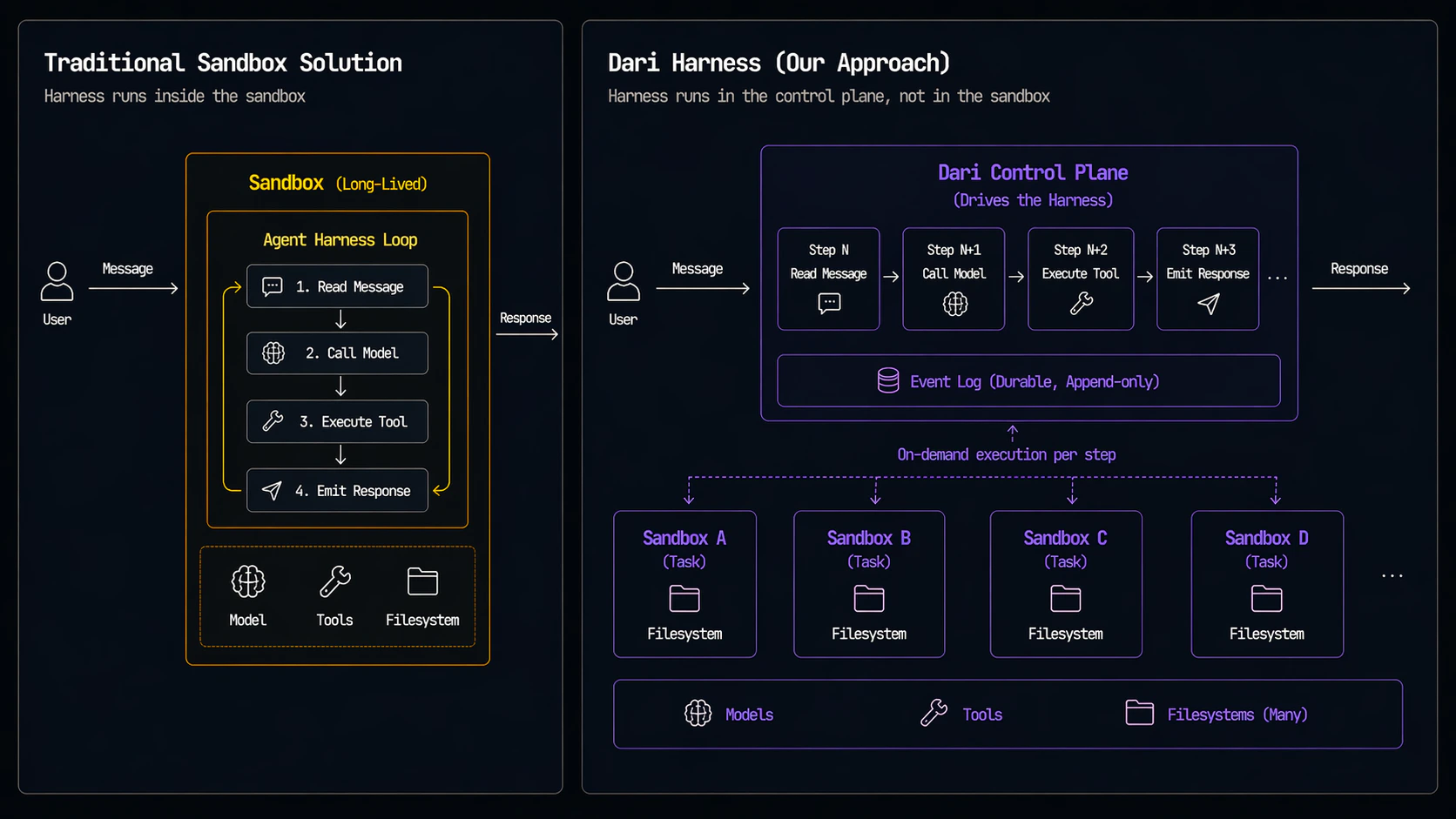 Traditional sandbox-bound harness vs Dari's control-plane-driven harness, where the loop runs in the control plane and dispatches per-step tasks to many sandboxes