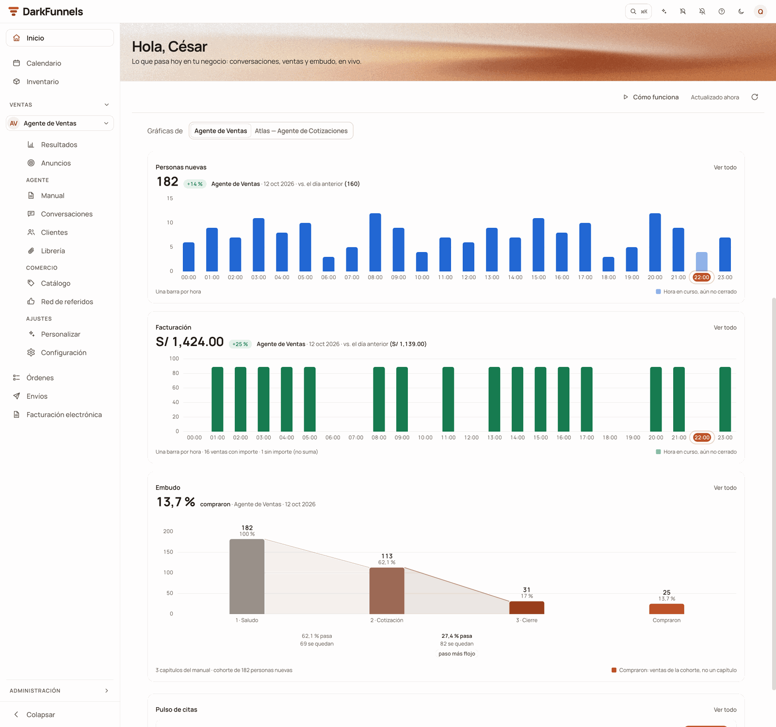 Home charts with «Gráficas de» set to Agente de Ventas: Personas nuevas and Facturación with one bar per hour, Avance por capítulo with the chapters Saludo, Cotización and Cierre plus Compraron, and the start of Pulso de citas