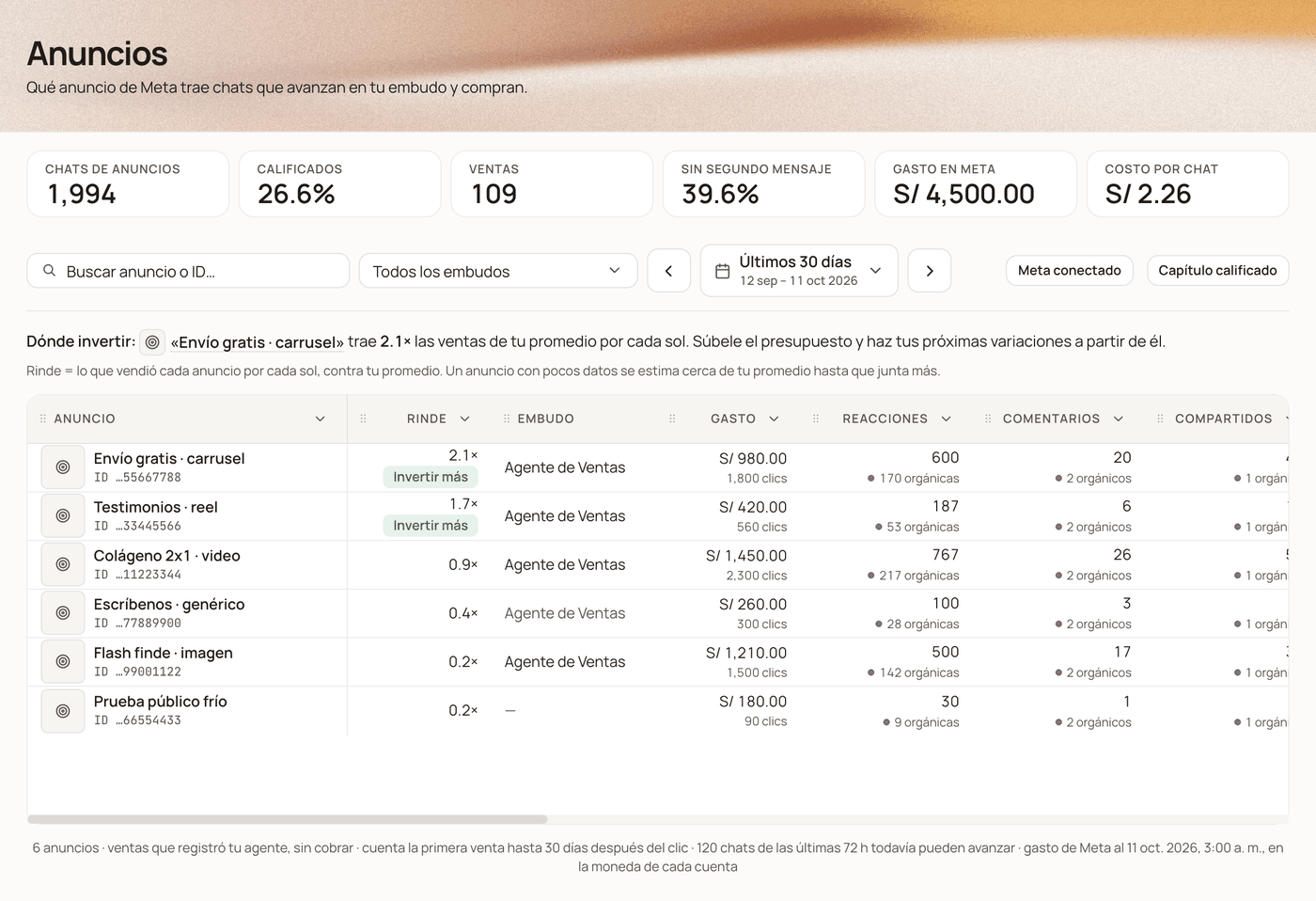 Página Anuncios con la tira de cifras, la frase Dónde invertir y la tabla con las columnas rinde, gasto, reacciones, comentarios, compartidos y chats