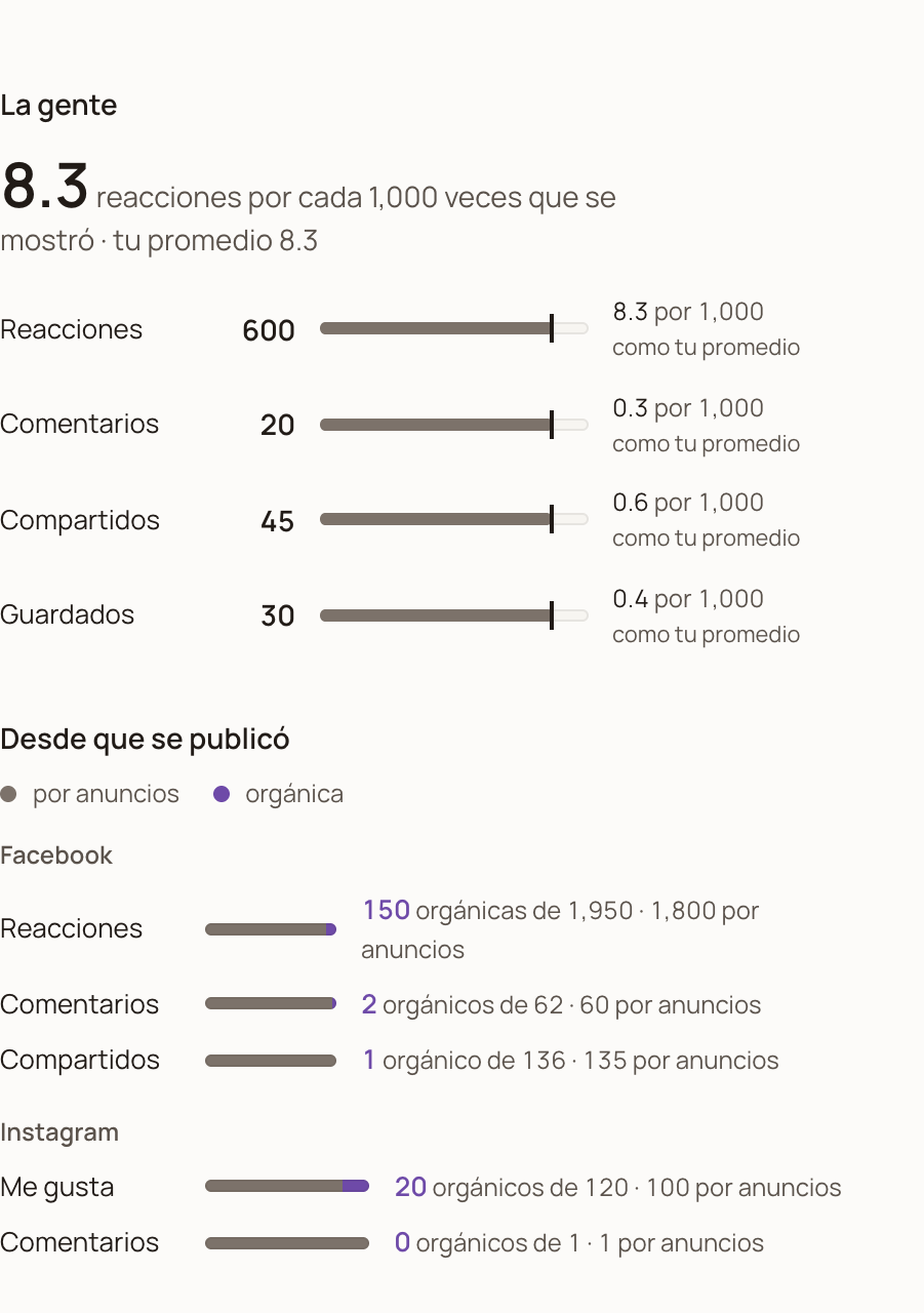 Ficha del anuncio: reacciones, comentarios, compartidos y guardados por cada 1,000, y la interacción de Facebook e Instagram dividida en pagada y orgánica