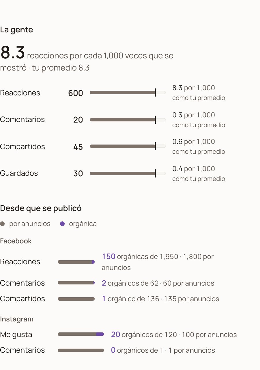 Ficha del anuncio: reacciones, comentarios, compartidos y guardados por cada 1,000, y la interacción de Facebook e Instagram dividida en pagada y orgánica