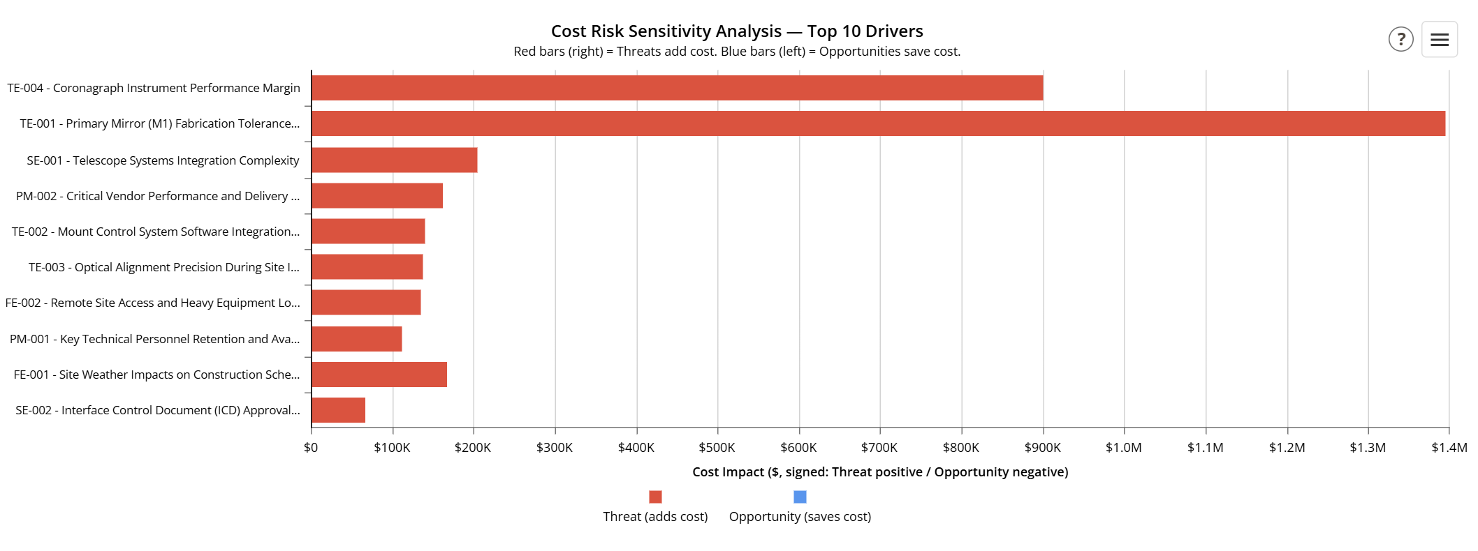 Cost Risk Sensitivity Analysis