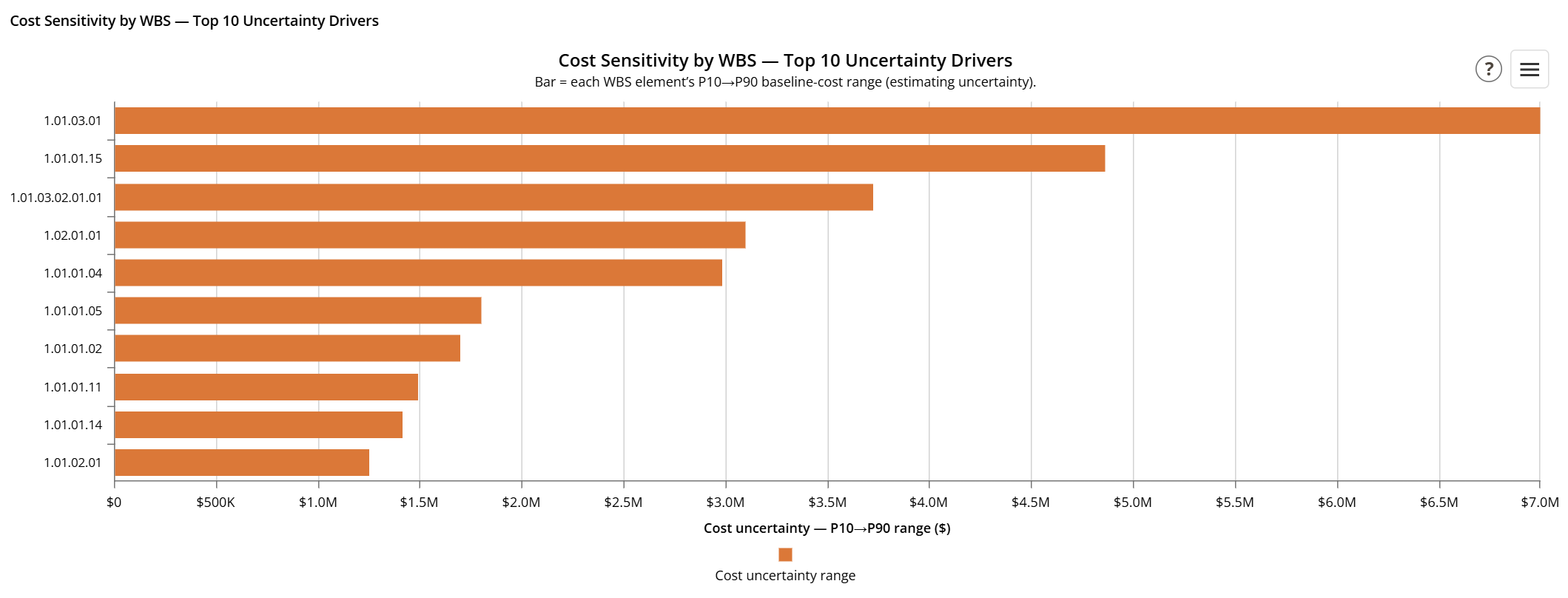 Cost Sensitivity by WBS