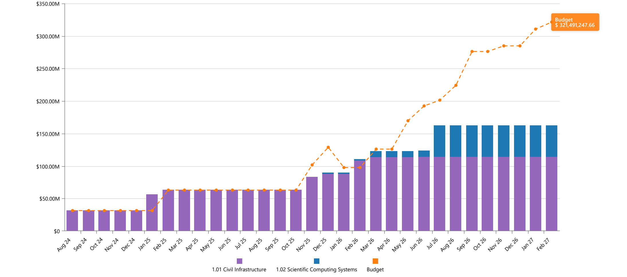 A Budget vs Actual combo: actuals stacked by WBS under the budget curve, with its sectioned data table