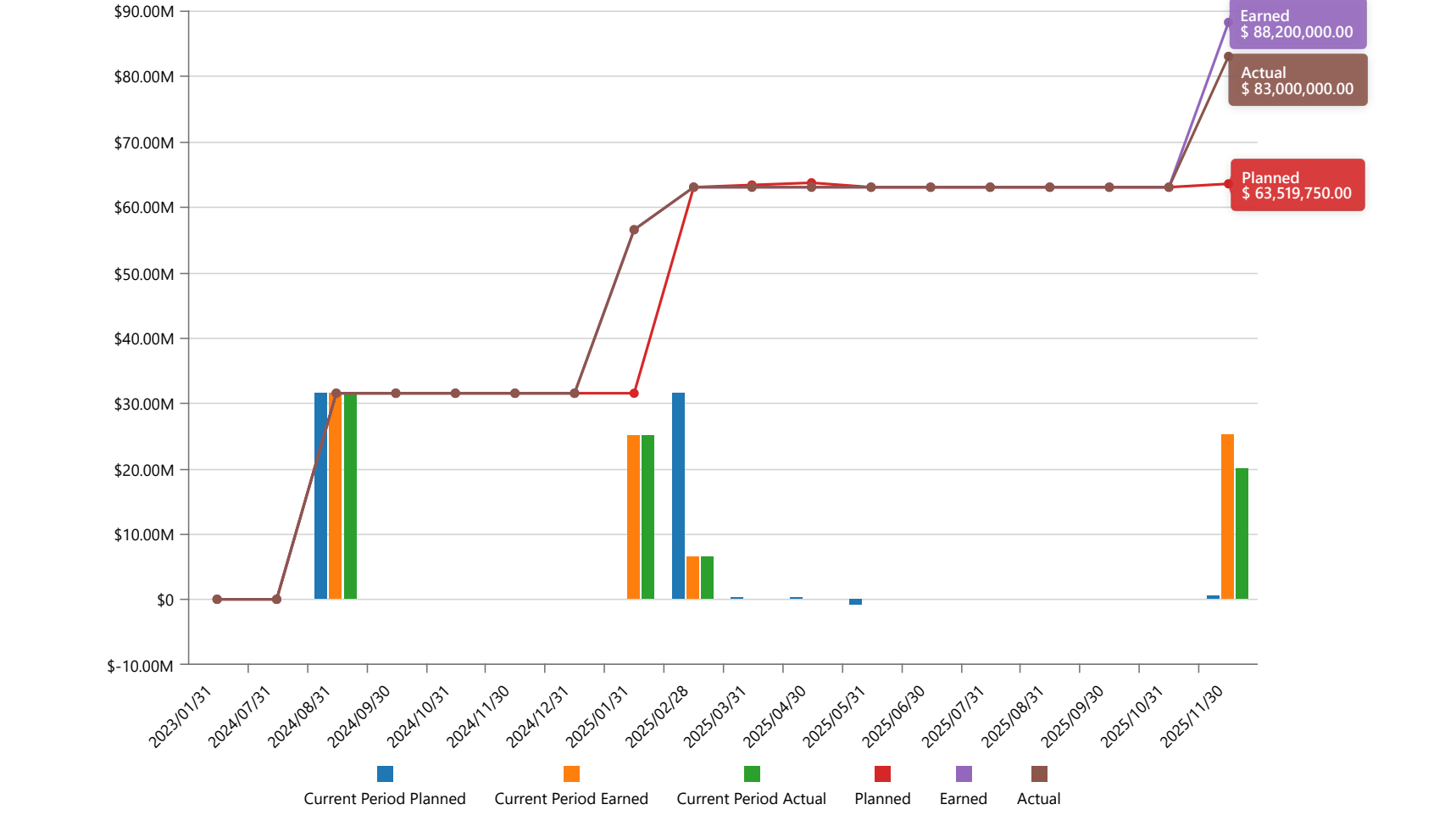 An earned value performance combo: period bars under cumulative curves with a broken budget line