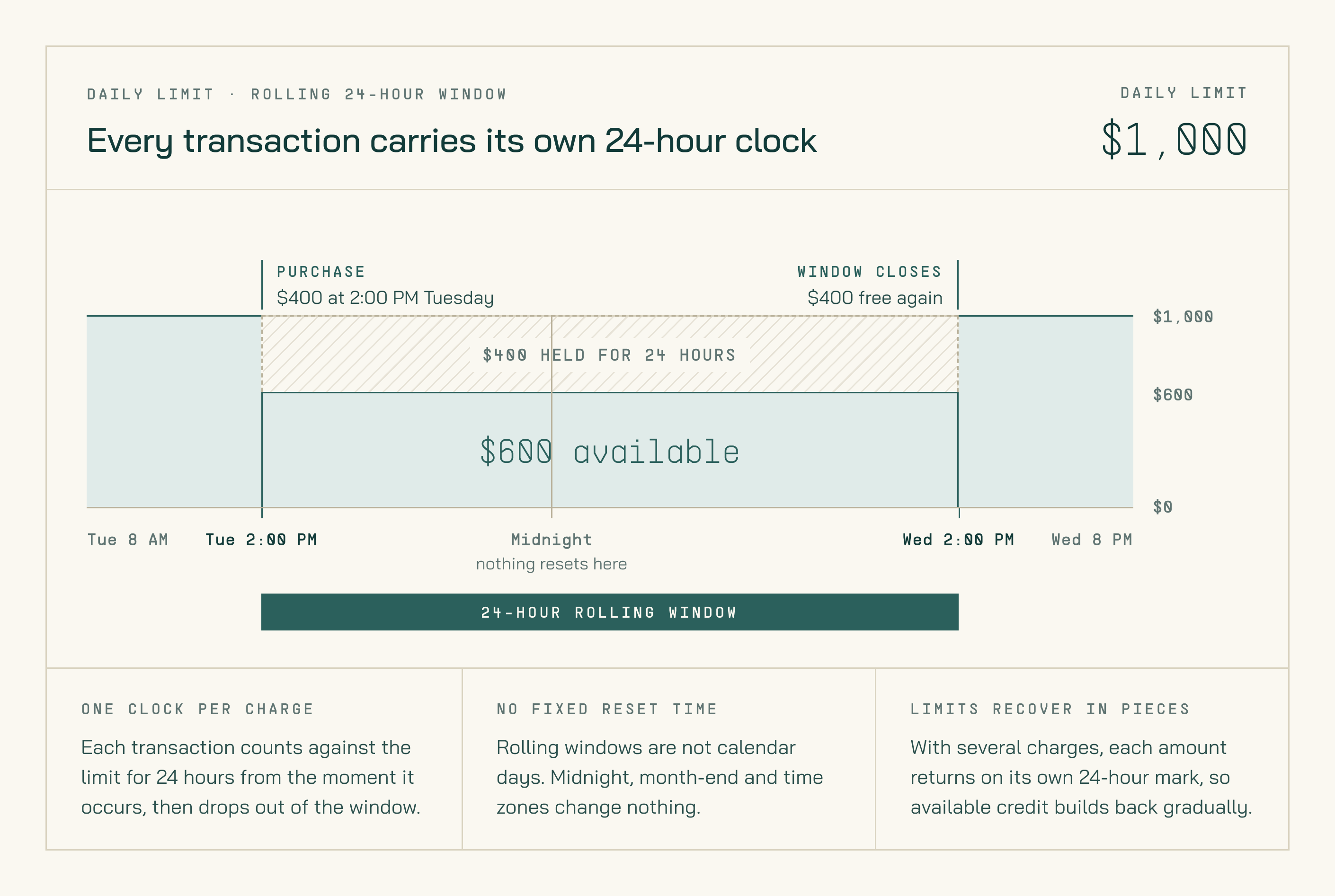 Timeline showing a card with a $1,000 daily limit. A $400 purchase at 2:00 PM Tuesday leaves $600 available, and the $400 becomes available again at 2:00 PM Wednesday. Midnight is marked to show nothing resets at a fixed time.