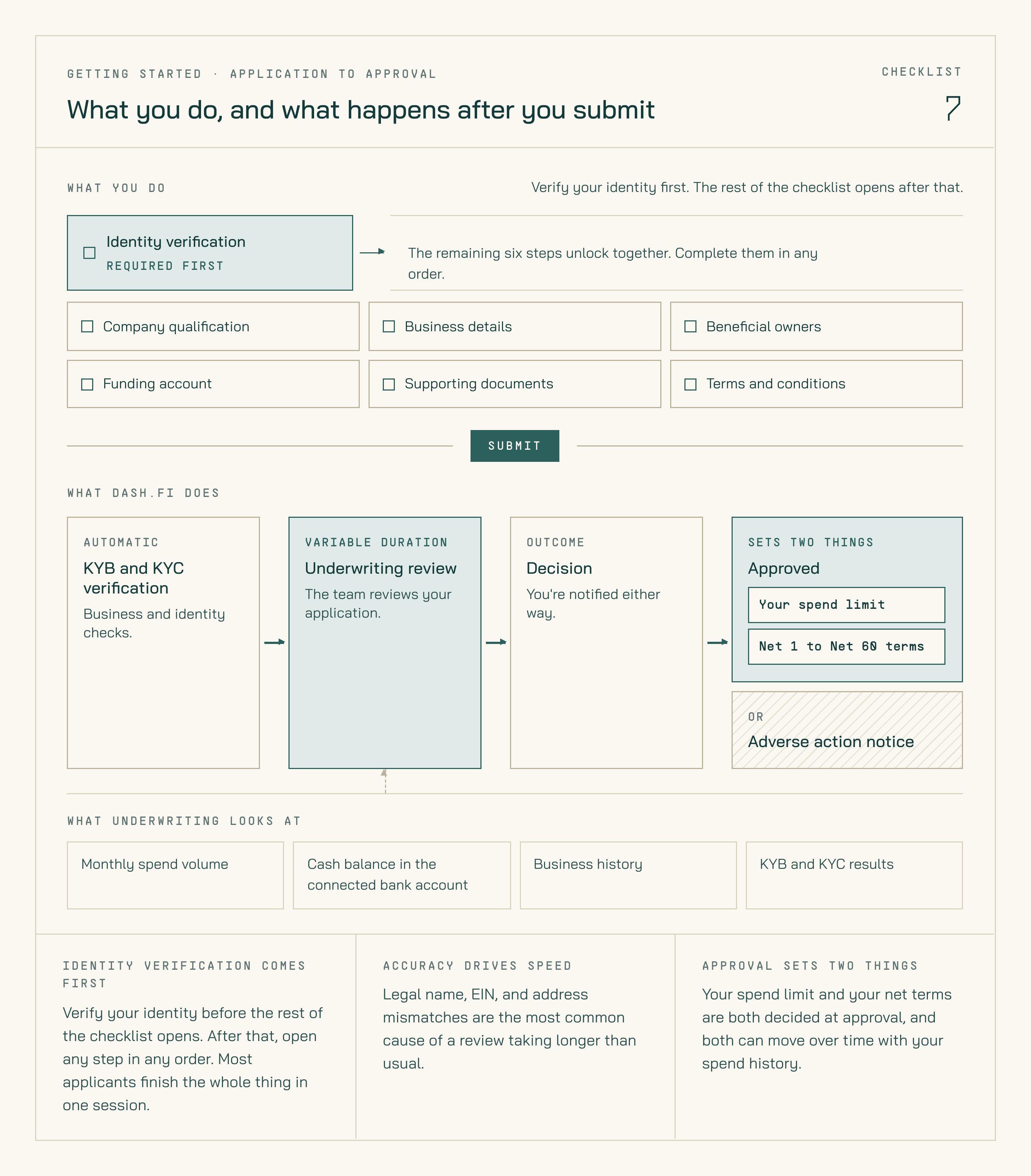 Two-part journey. The checklist covers company qualification, identity verification, business verification, beneficial owners, funding account, supporting documents, and terms and conditions, with identity verification required before the rest unlock. After you submit, Dash.fi runs KYB and KYC verification, then underwriting review, then a decision that either sets your spend limit and net terms or issues an adverse action notice. Underwriting looks at monthly spend volume, cash balance in the connected bank account, business history, and KYB and KYC results.