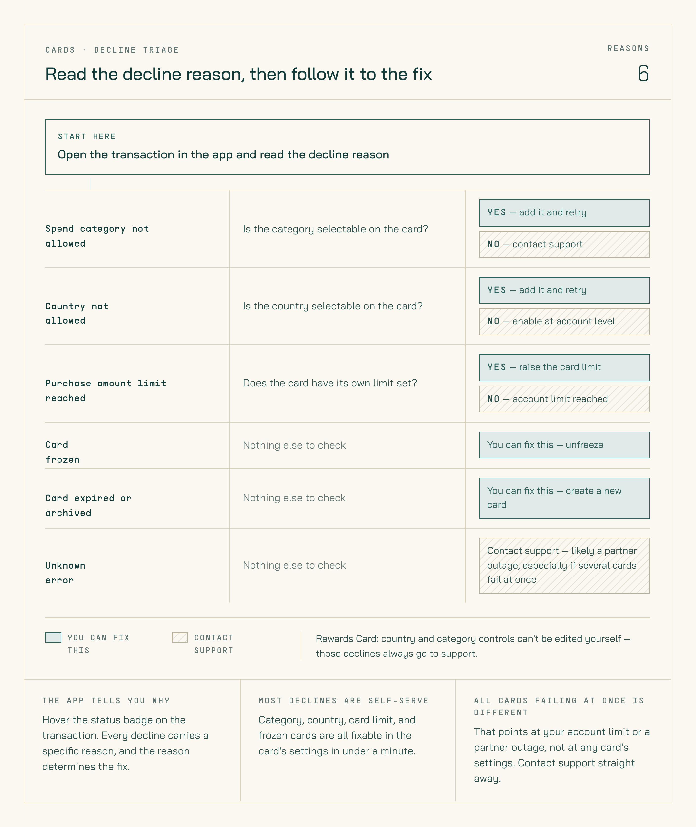 Decision table starting from reading the decline reason in the app. Spend category not allowed, country not allowed, and purchase amount limit reached each branch on whether the setting is selectable on the card: yes means you can fix it yourself, no means contact support. Card frozen, card expired or archived are self-serve. Unknown error goes to support and usually indicates a partner outage.