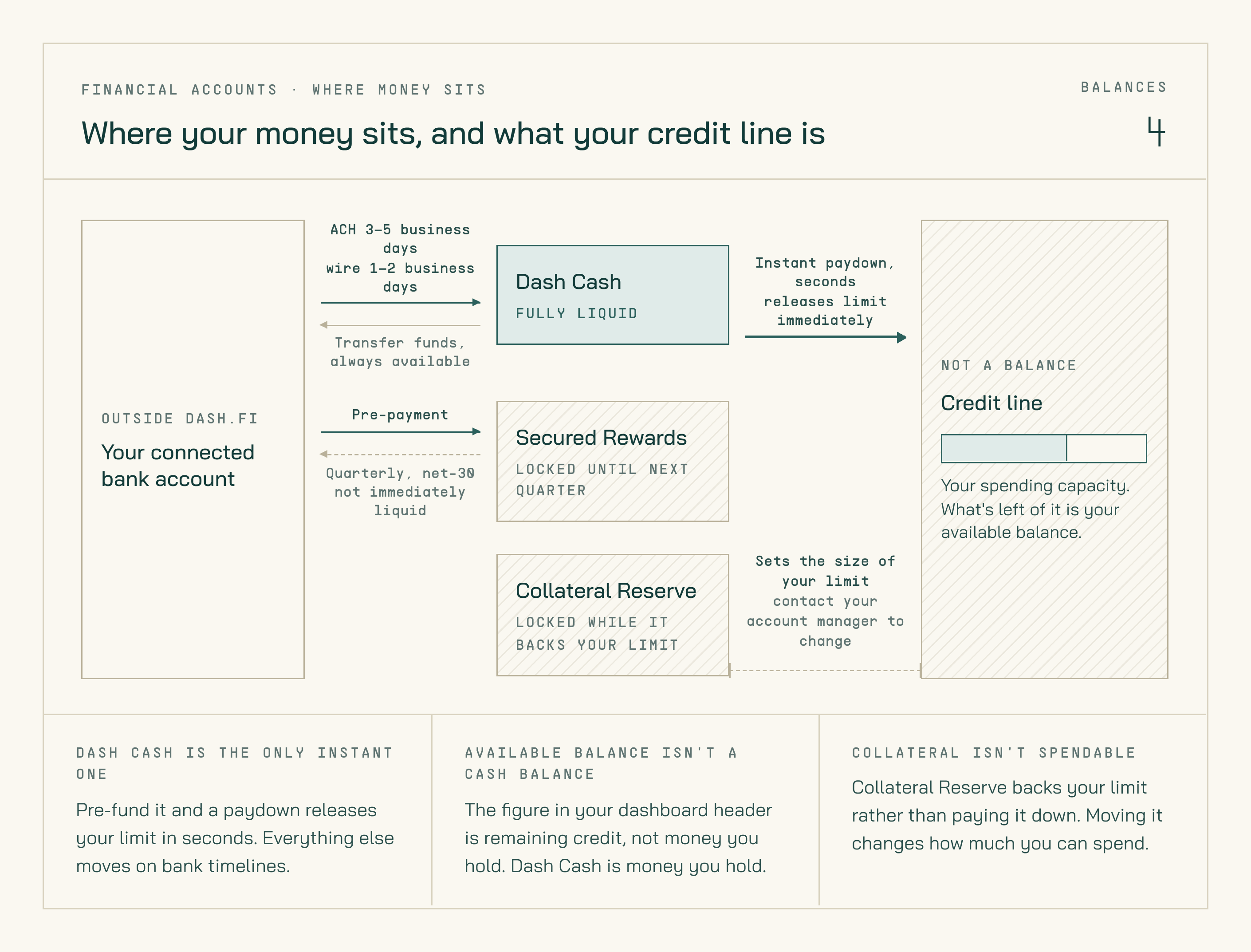 Money-flow map. Your connected bank account funds Dash Cash by ACH in three to five business days or wire in one to two, and Dash Cash transfers back at any time. Dash Cash pays down the credit line instantly. Secured Rewards is funded by pre-payment and returns quarterly on net-30. Collateral Reserve backs the size of the credit line rather than paying it down. The credit line is shown as a capacity bar, not a balance.
