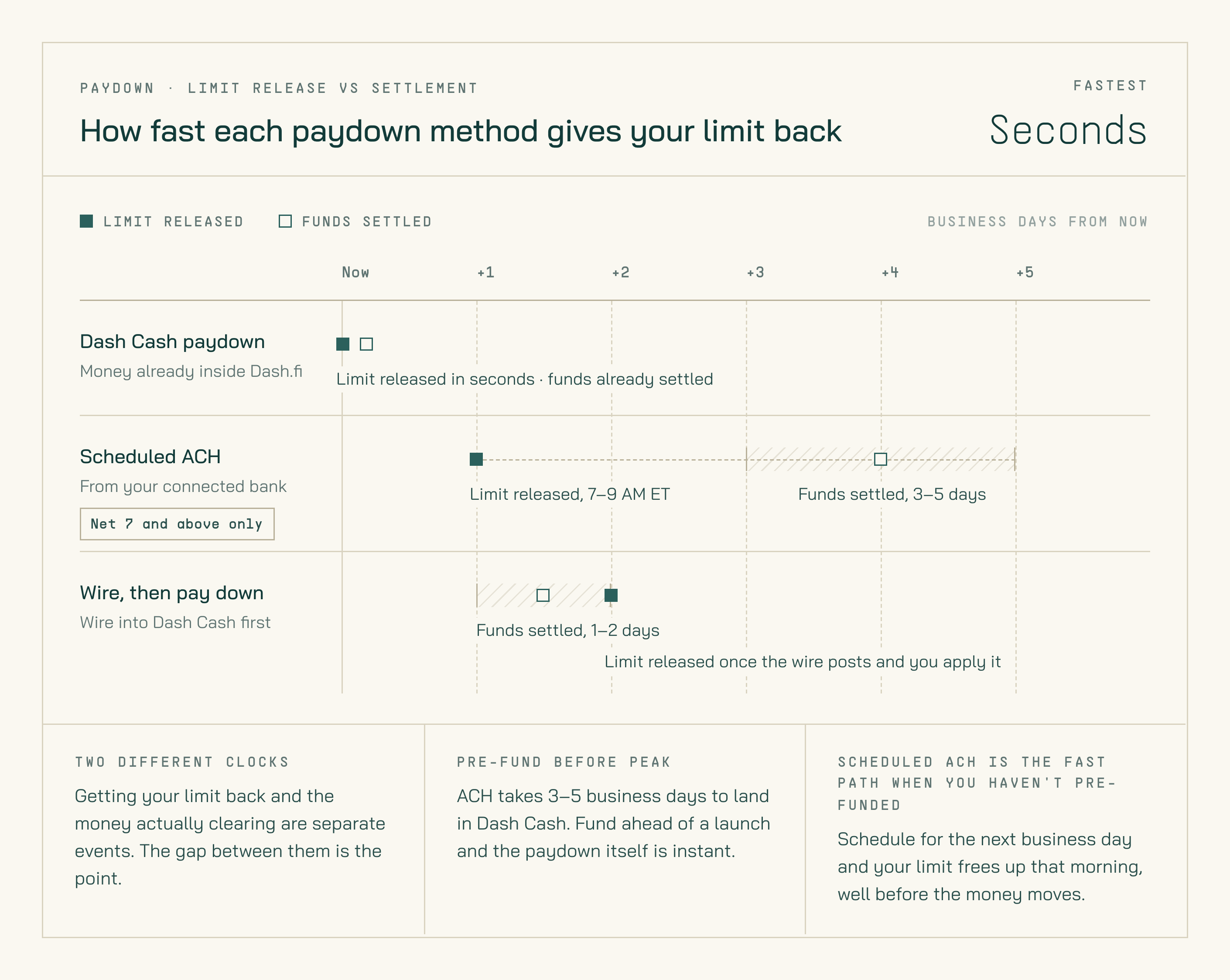 Three timelines over five business days comparing when a limit is released against when funds settle. A Dash Cash paydown releases limit in seconds with funds already settled. A scheduled ACH releases limit the next morning between 7 and 9 AM ET while funds settle in three to five business days, and is available on Net 7 and above only. A wire into Dash Cash settles in one to two business days, and the limit is released once the wire posts and you apply it.