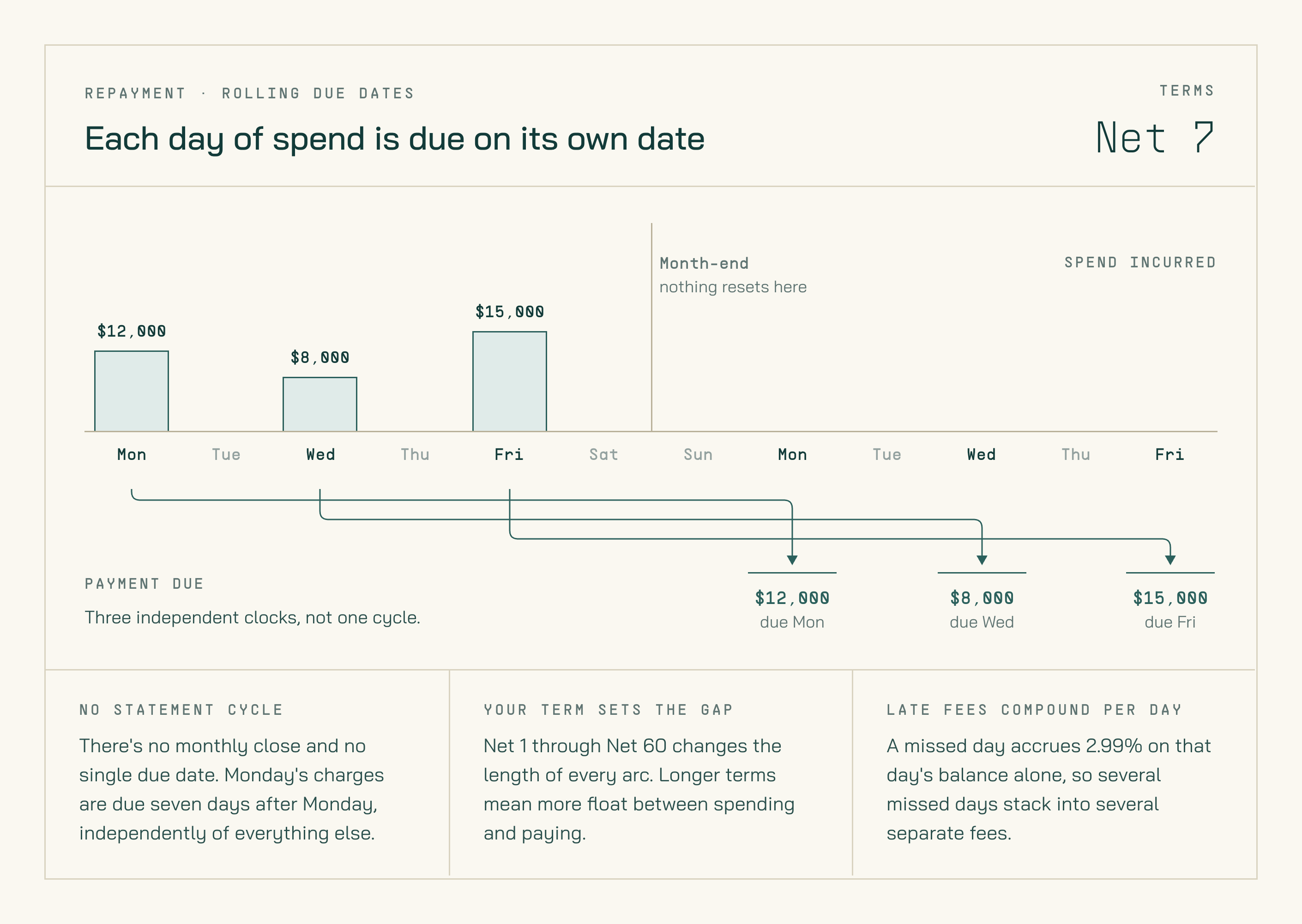 Timeline over two weeks on Net 7 terms. Spend of $12,000 on Monday, $8,000 on Wednesday, and $15,000 on Friday each arc forward exactly seven days to its own due date the following Monday, Wednesday, and Friday. Month-end is marked with a note that nothing resets there.