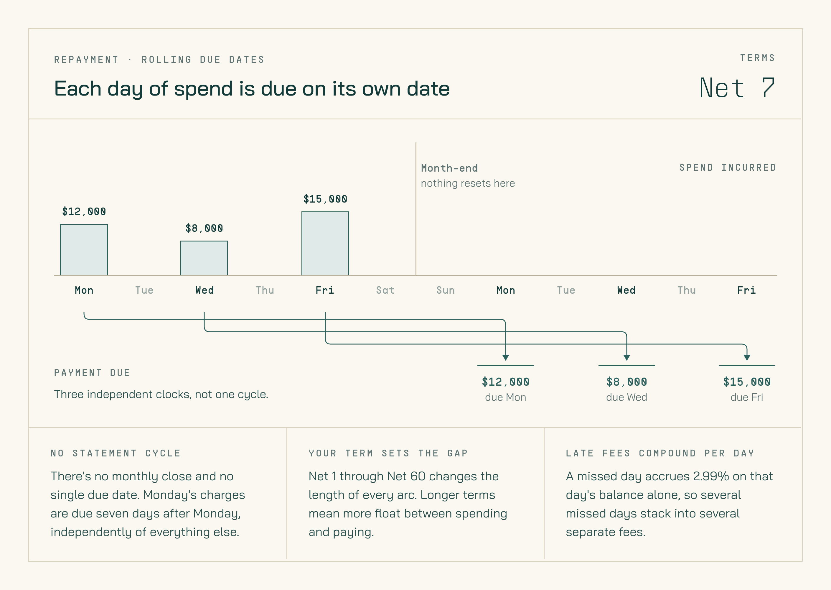 Timeline over two weeks on Net 7 terms. Spend of $12,000 on Monday, $8,000 on Wednesday, and $15,000 on Friday each arc forward exactly seven days to its own due date the following Monday, Wednesday, and Friday. Month-end is marked with a note that nothing resets there.