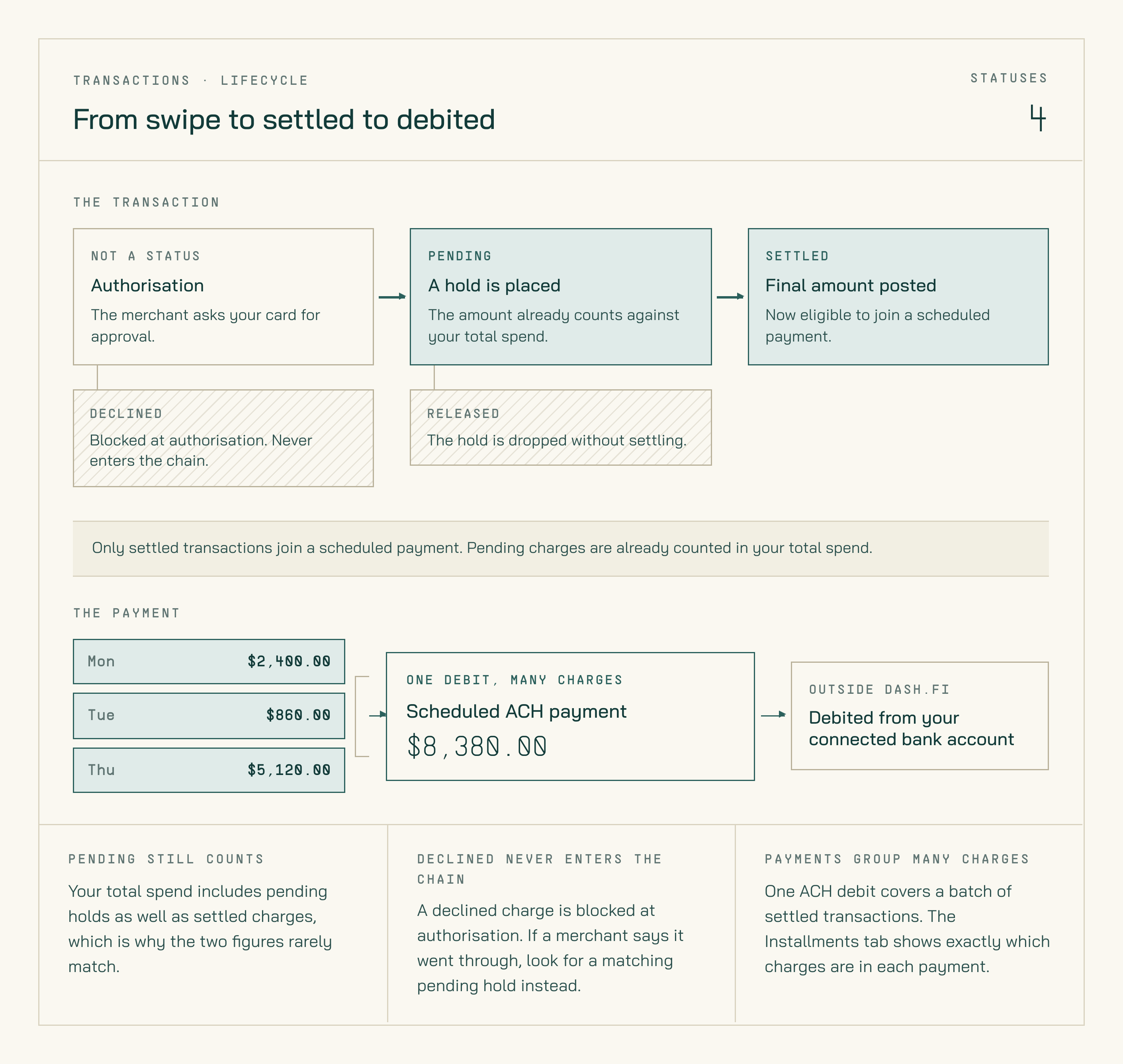 Two-lane diagram. The transaction lane runs Authorisation to Pending to Settled, with Declined branching off at authorisation and Released branching off from Pending as dead ends. The payment lane shows three settled charges from Monday, Tuesday, and Thursday grouped into a single scheduled ACH payment, which is then debited from the connected bank account.