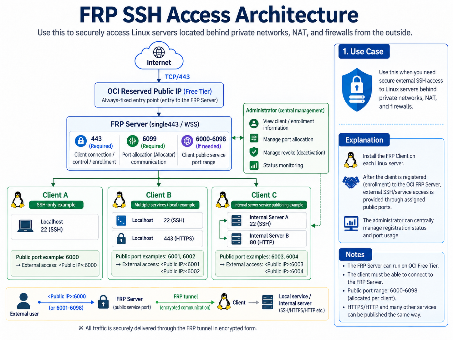 Data Relay Link SSH access architecture using an OCI Reserved Public IP