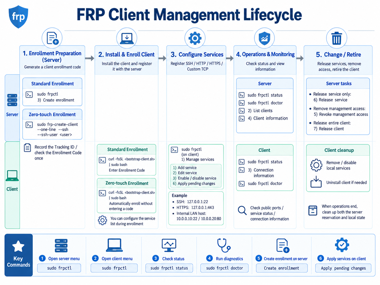 Data Relay Link client lifecycle
