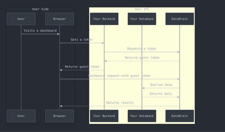DataBrain Self-Hosted Architecture