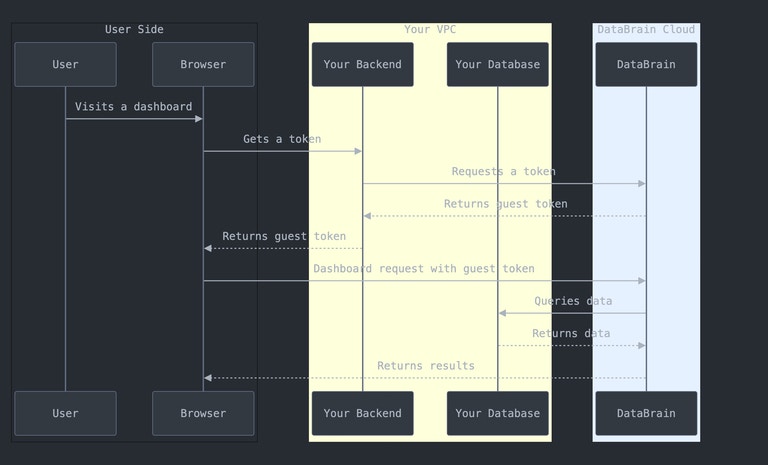 DataBrain Cloud Architecture