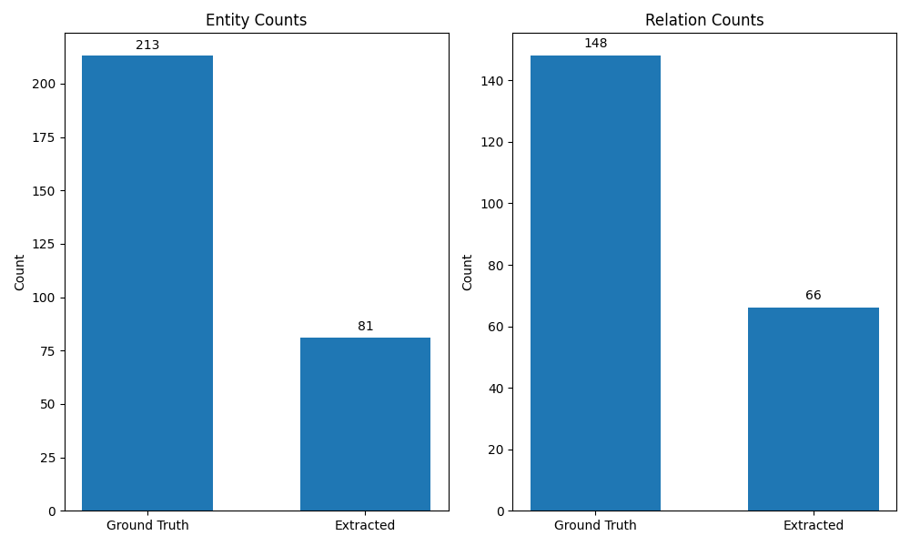 Llama 3.2 Count Comparison