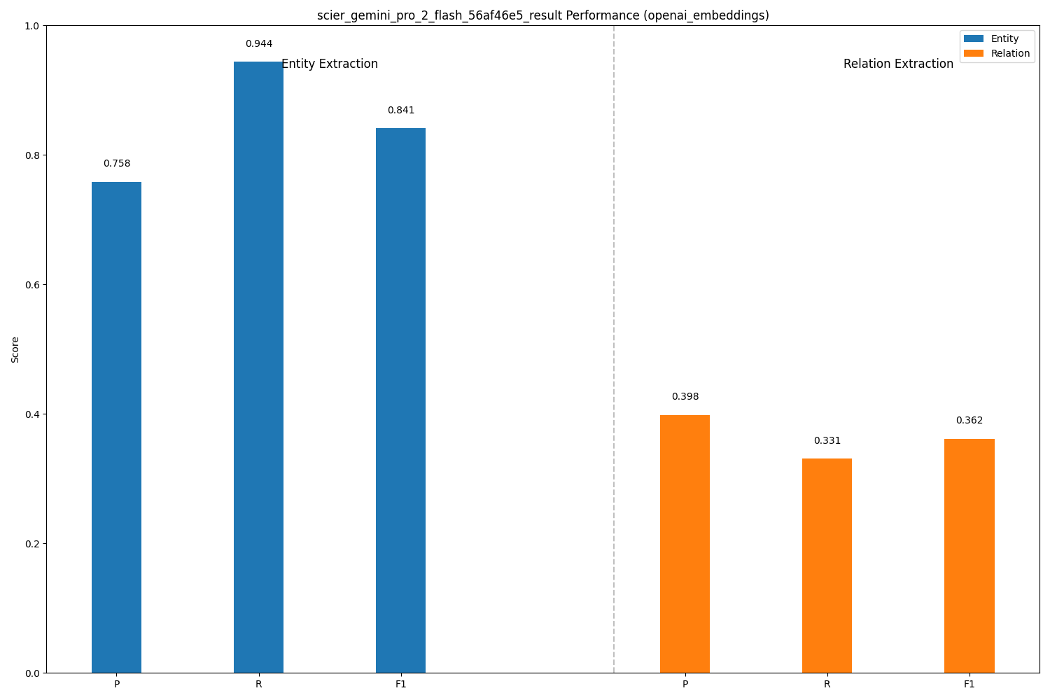 Gemini Flash Metrics