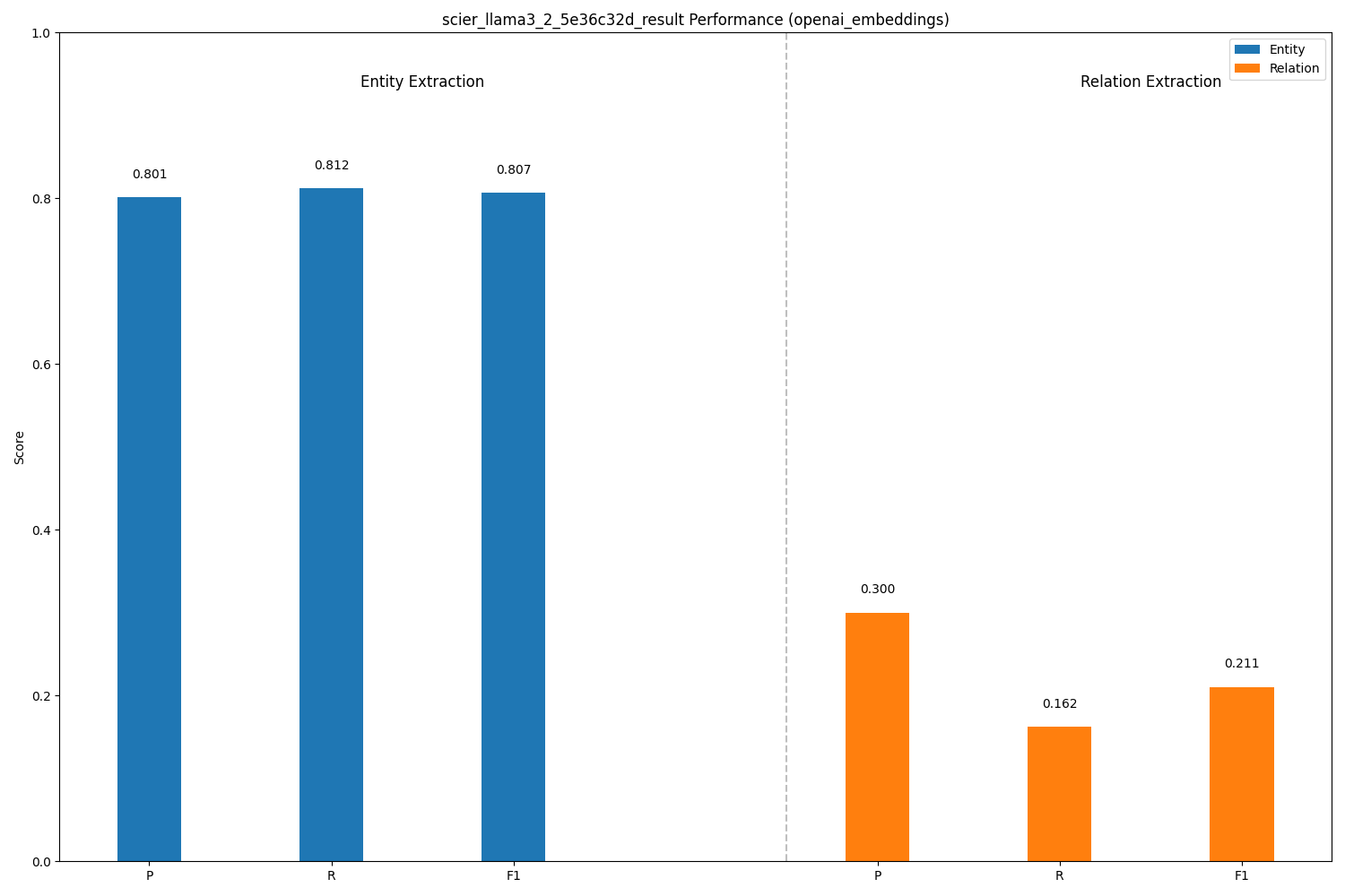 Llama 3.2 Metrics