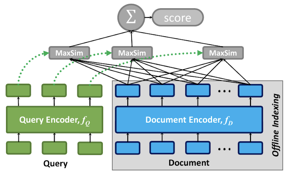 ColBERT Architecture