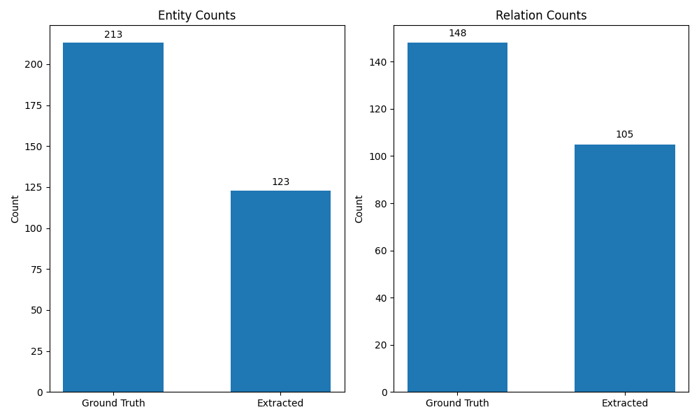 Gemini Flash Count Comparison