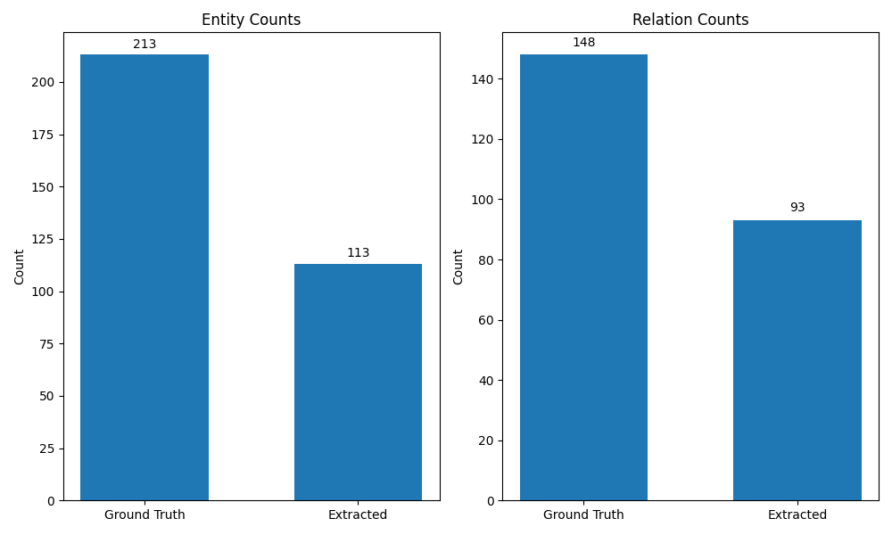 GPT-4o Count Comparison