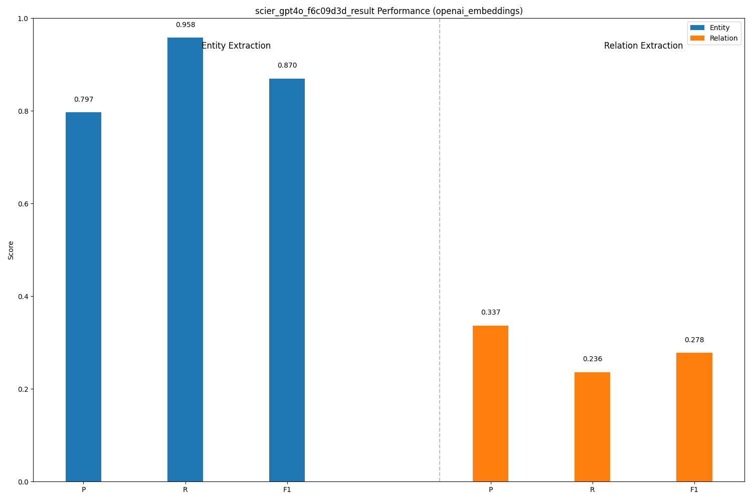 GPT-4o Metrics