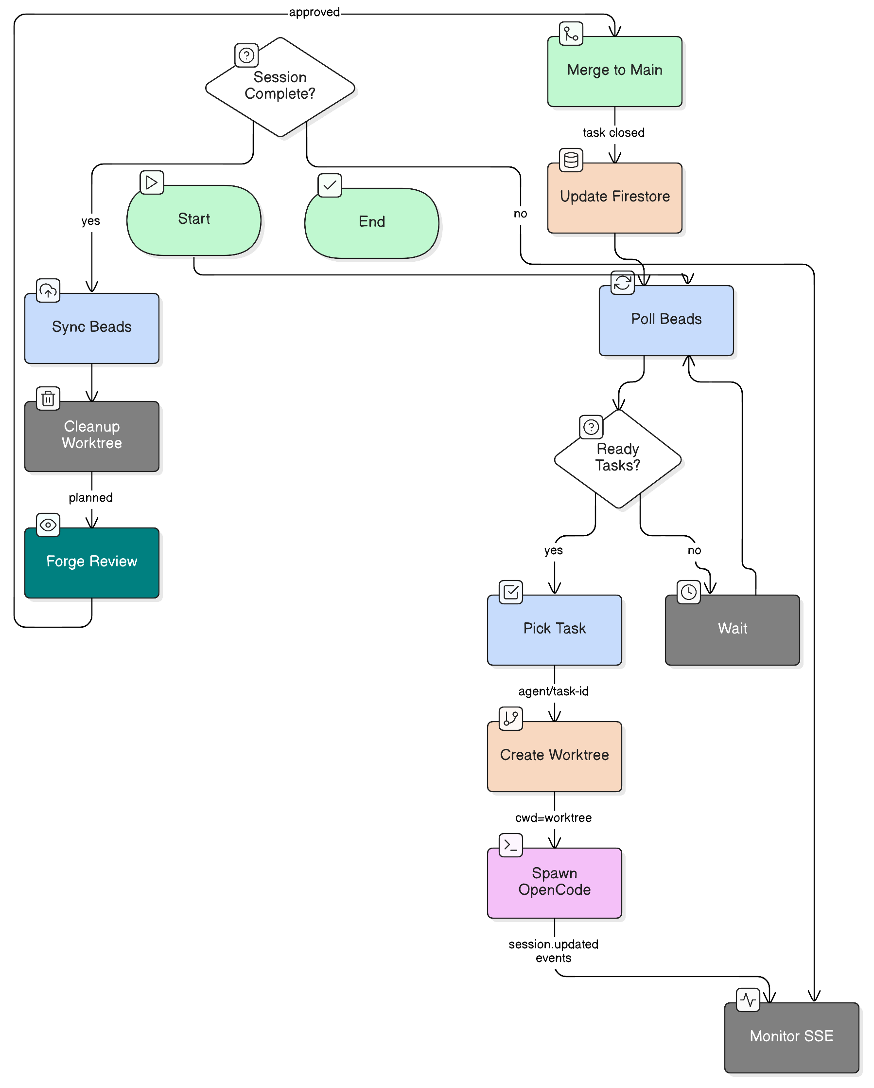 Agent Workflow — Task to Code