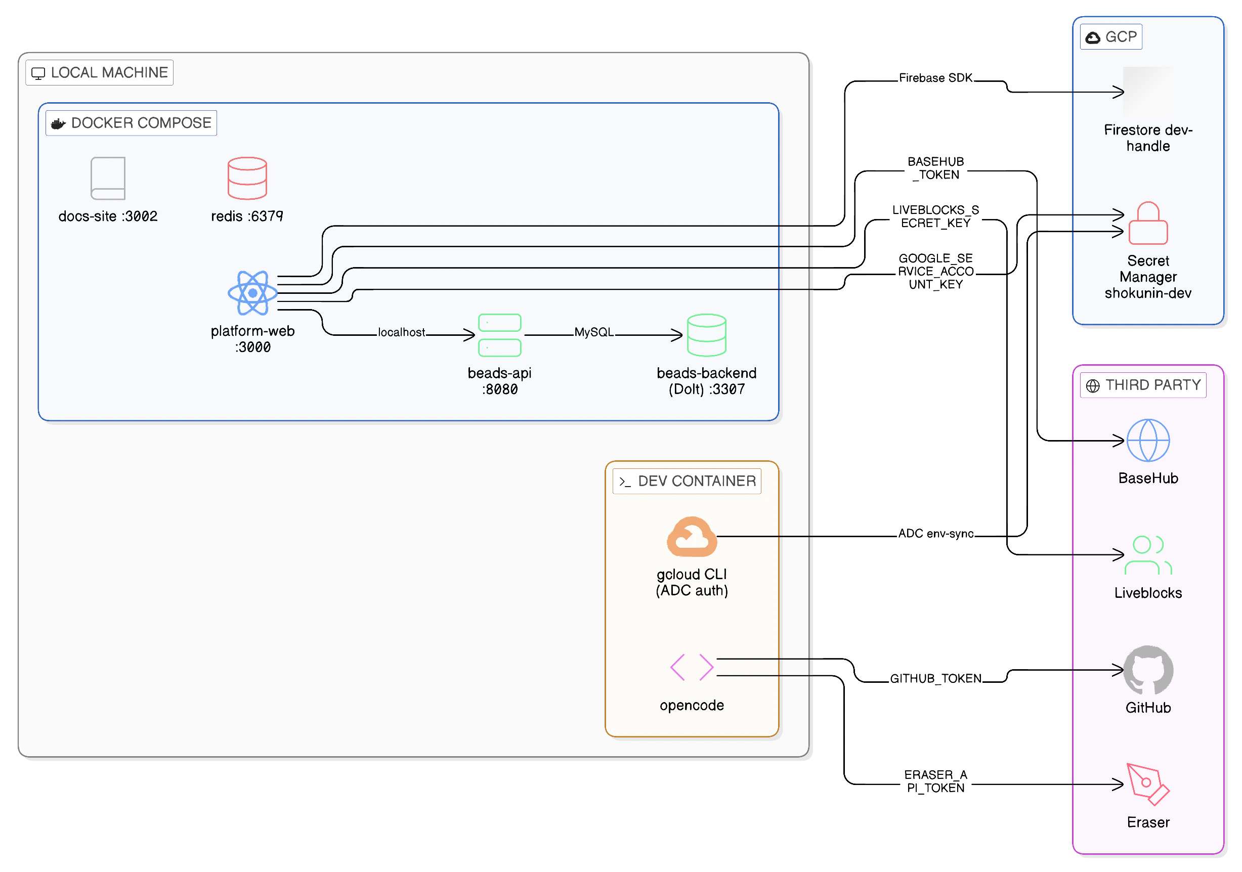 Local dev environment architecture