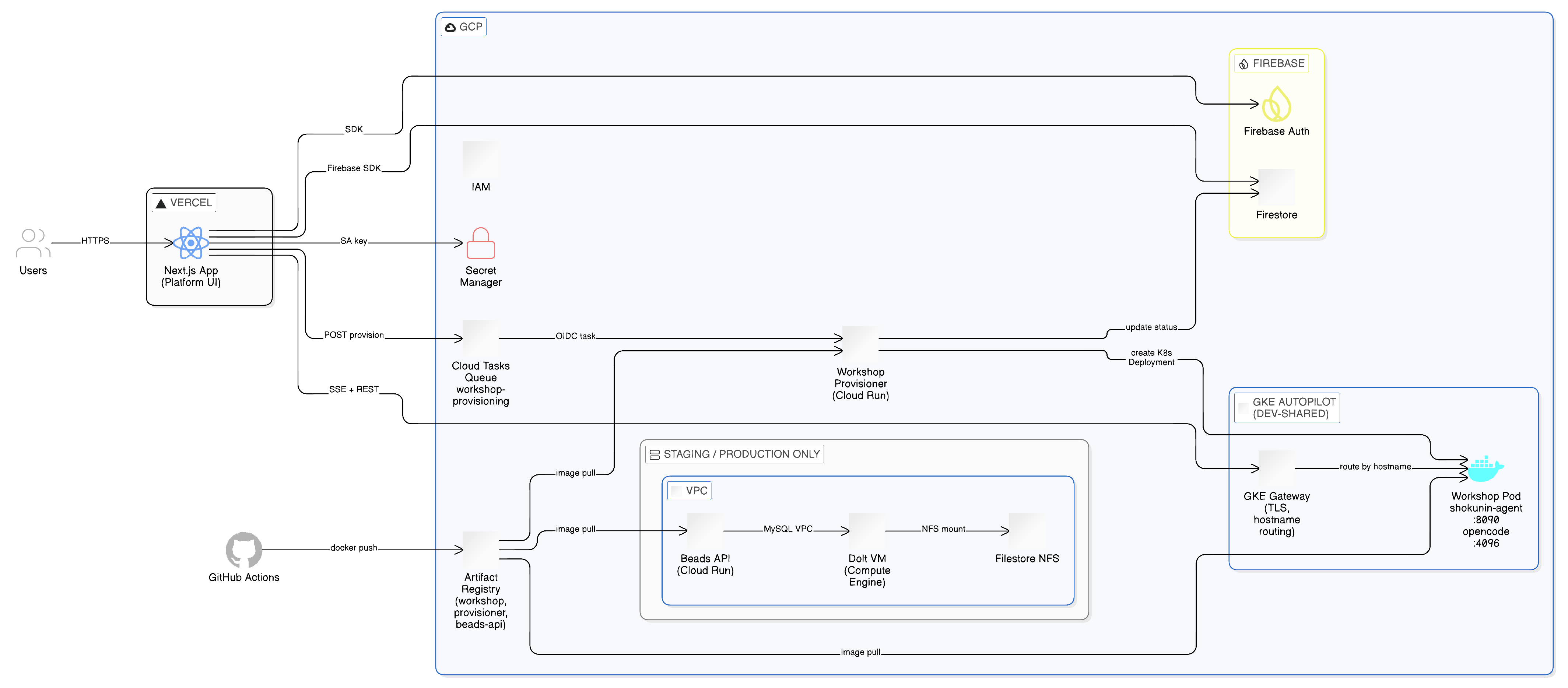 Platform Infrastructure Diagram