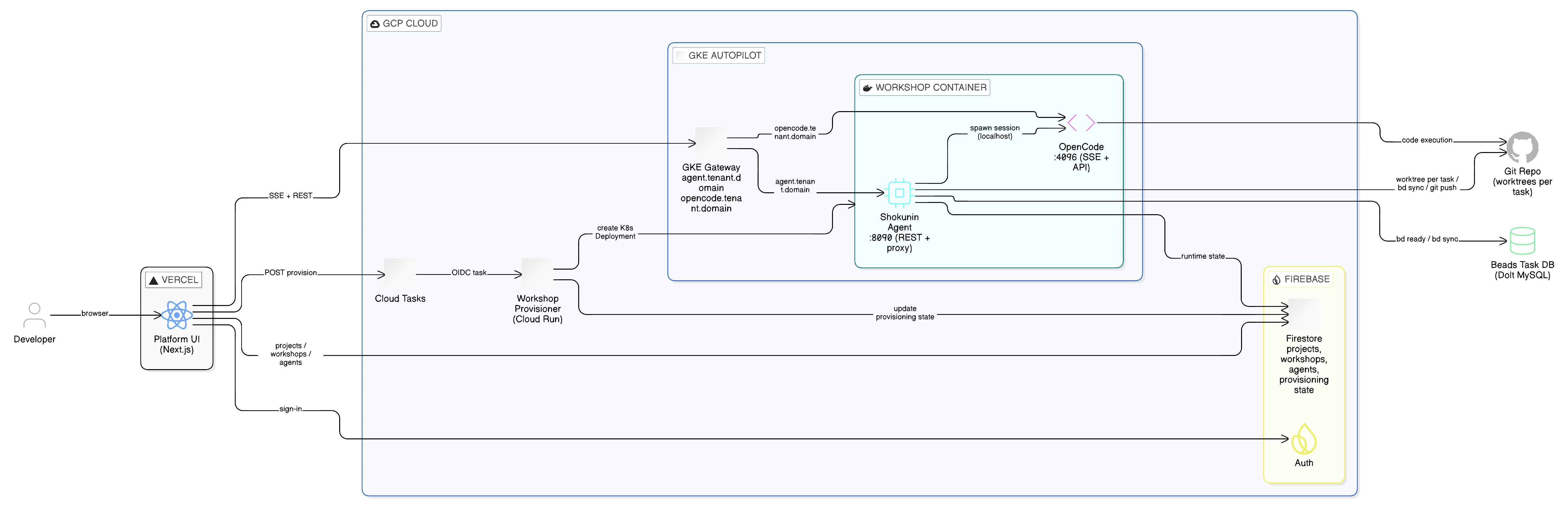 Shokunin Platform — System Architecture