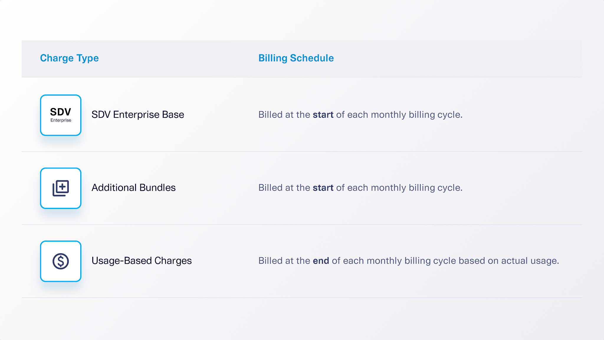 Billing schedule for SDV Enterprise Base, additional bundles, and usage-based charges.