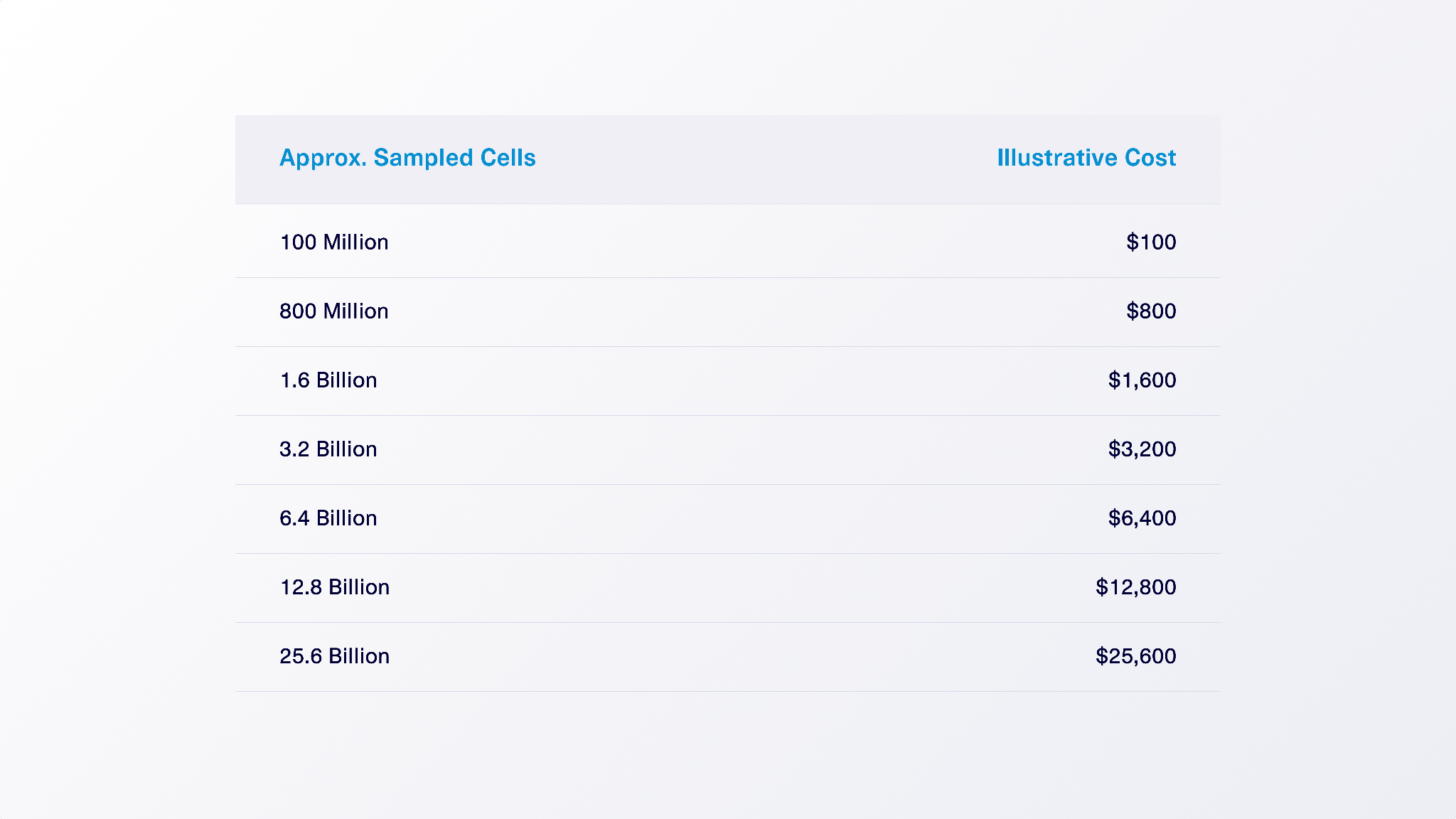 Approximate sampled cells and illustrative cost, from 100 million up to 25.6 billion cells.
