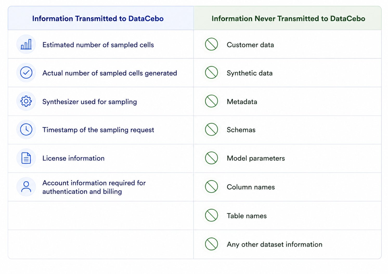 Information transmitted to DataCebo versus information never transmitted.