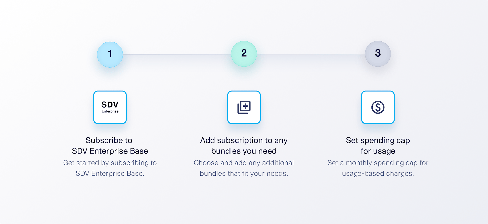 The three steps to get started with SDV Enterprise.